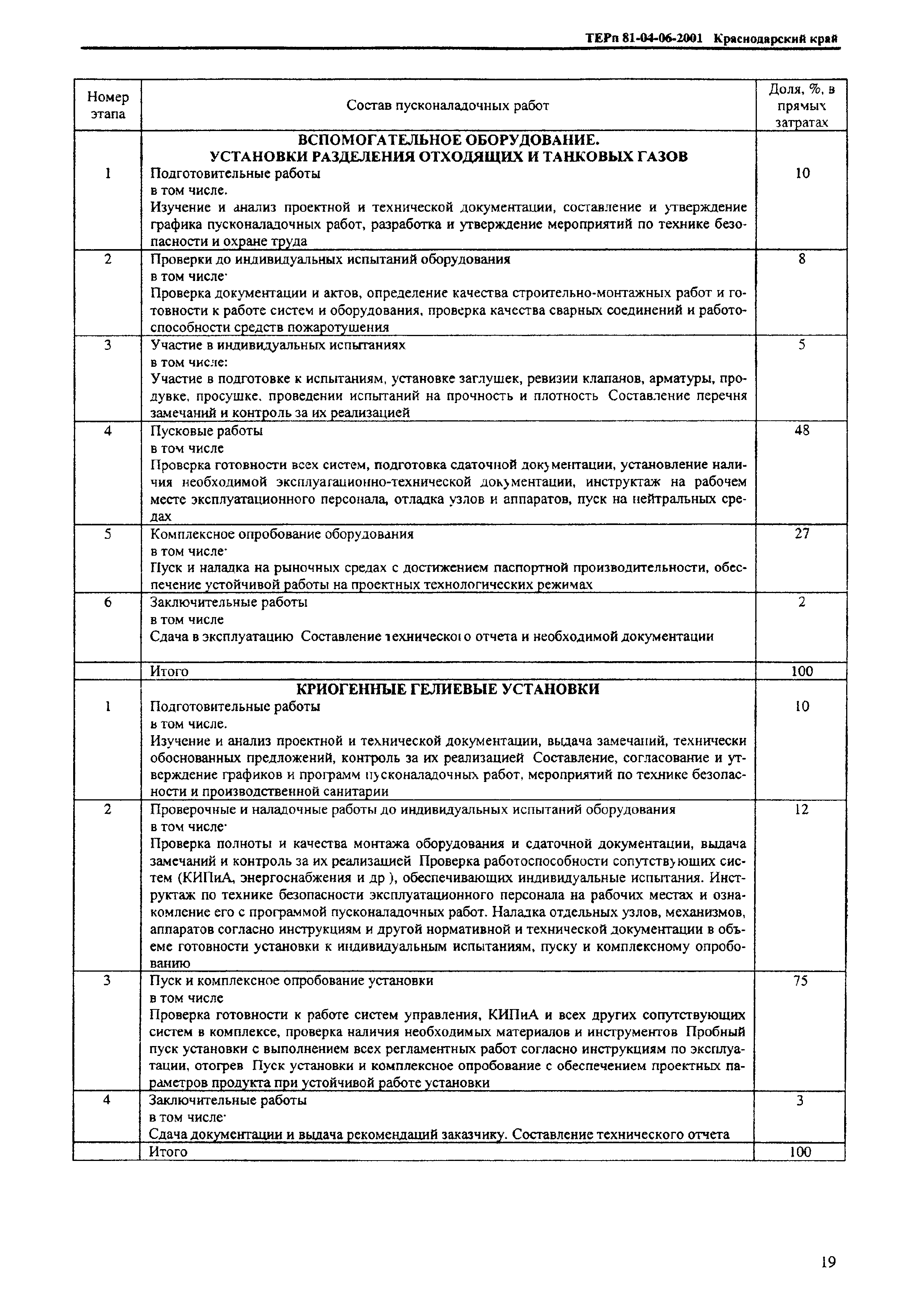 ТЕРп Краснодарский край 2001-06