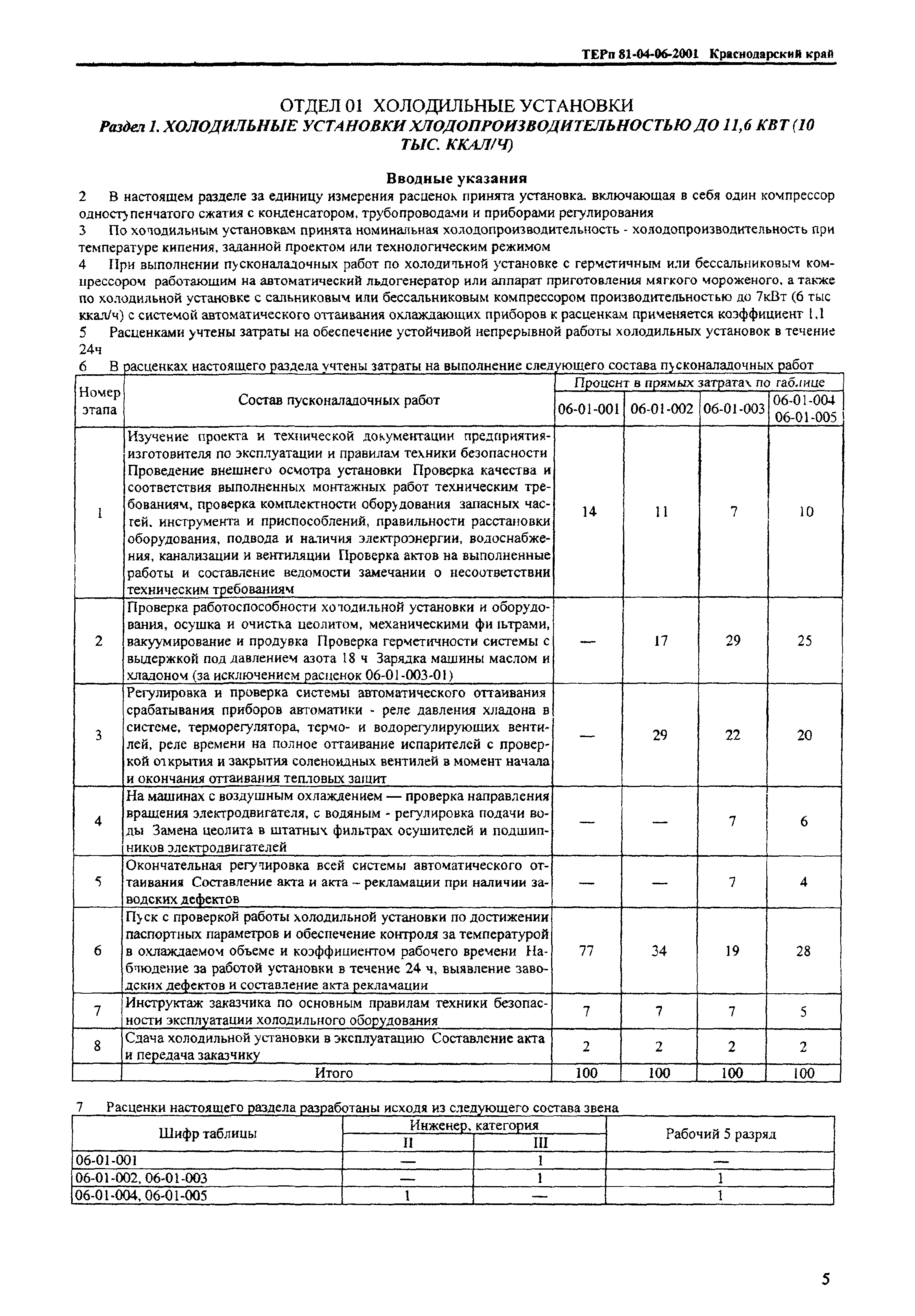 ТЕРп Краснодарский край 2001-06