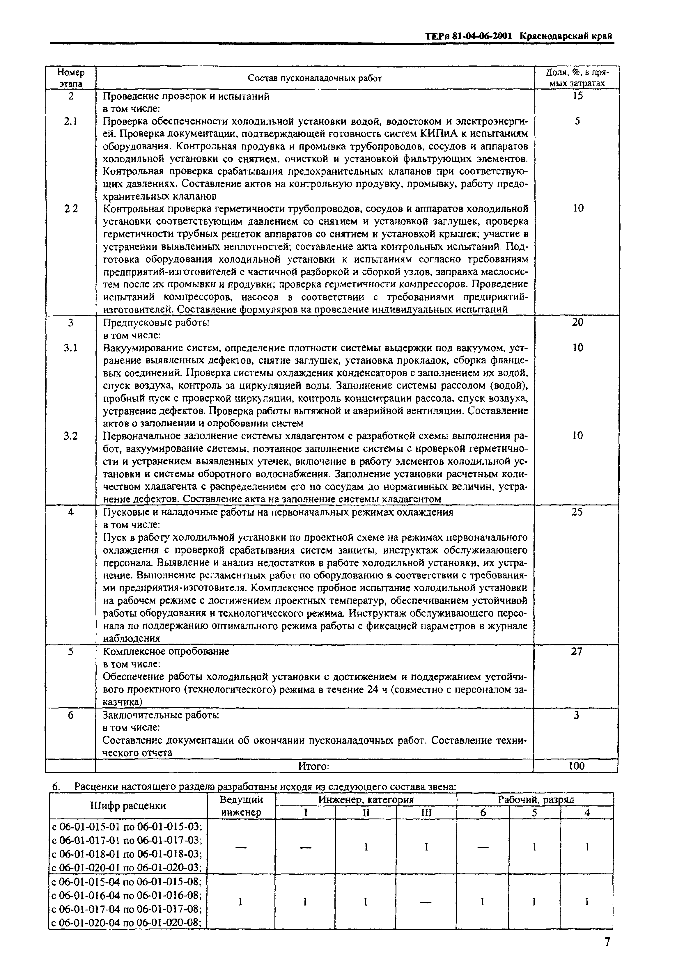 ТЕРп Краснодарский край 2001-06