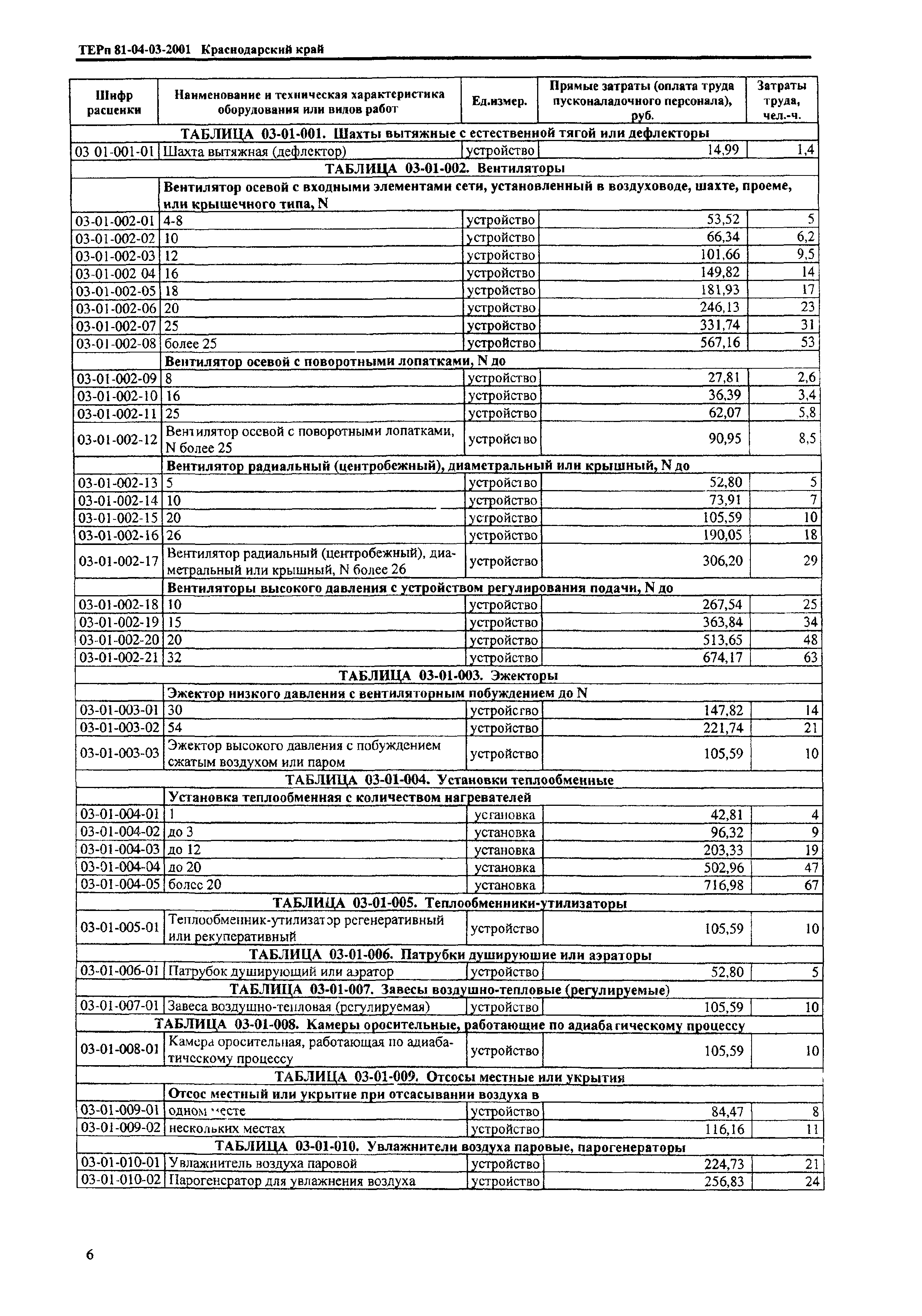 ТЕРп Краснодарский край 2001-03