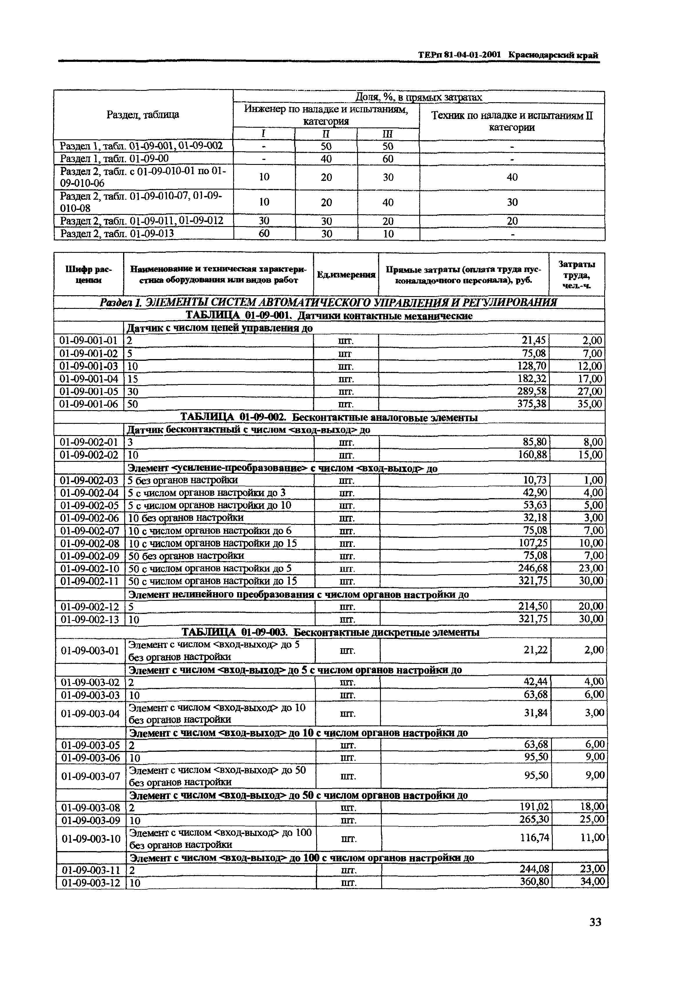 ТЕРп Краснодарский край 2001-01