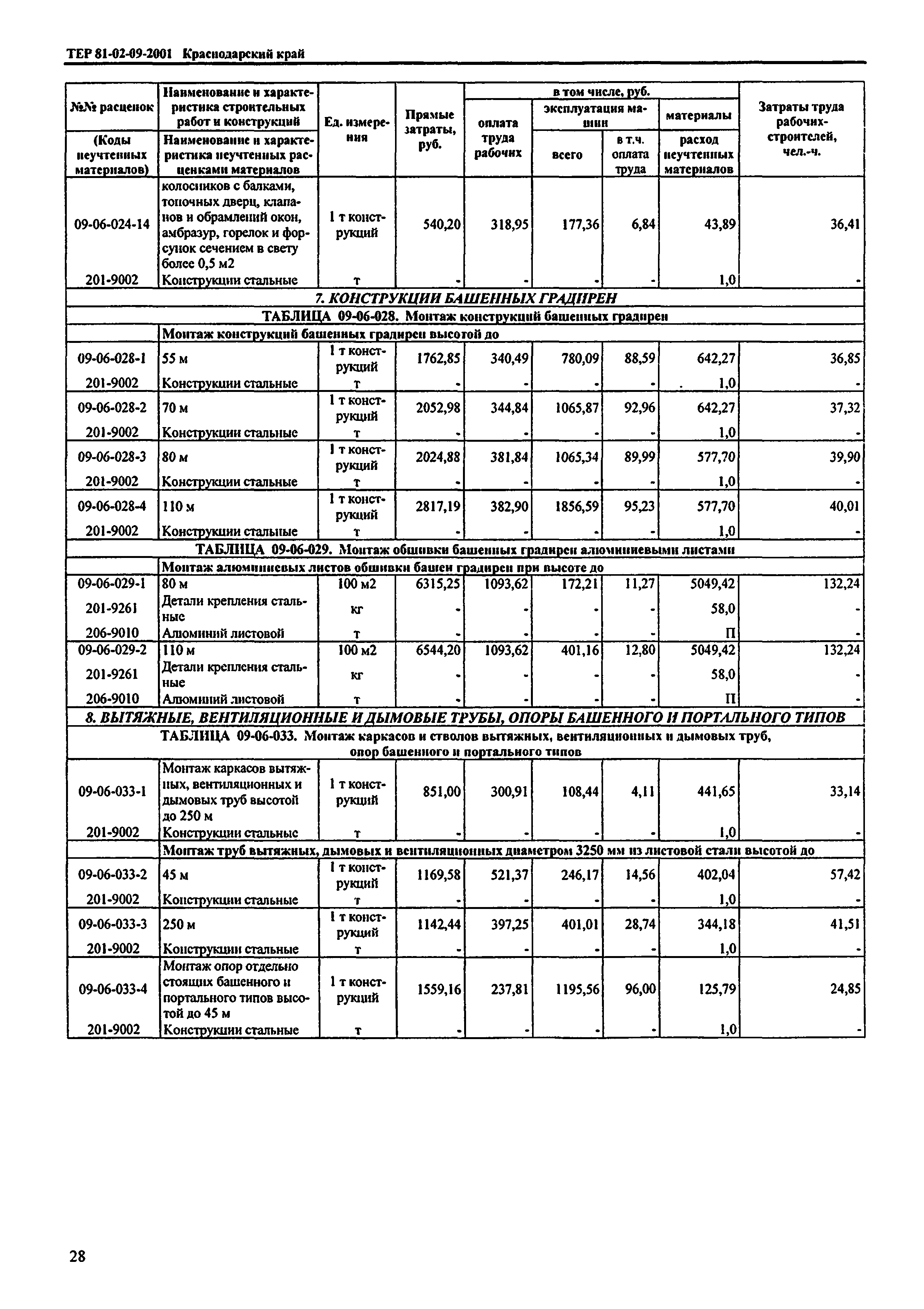 ТЕР Краснодарский край 2001-09