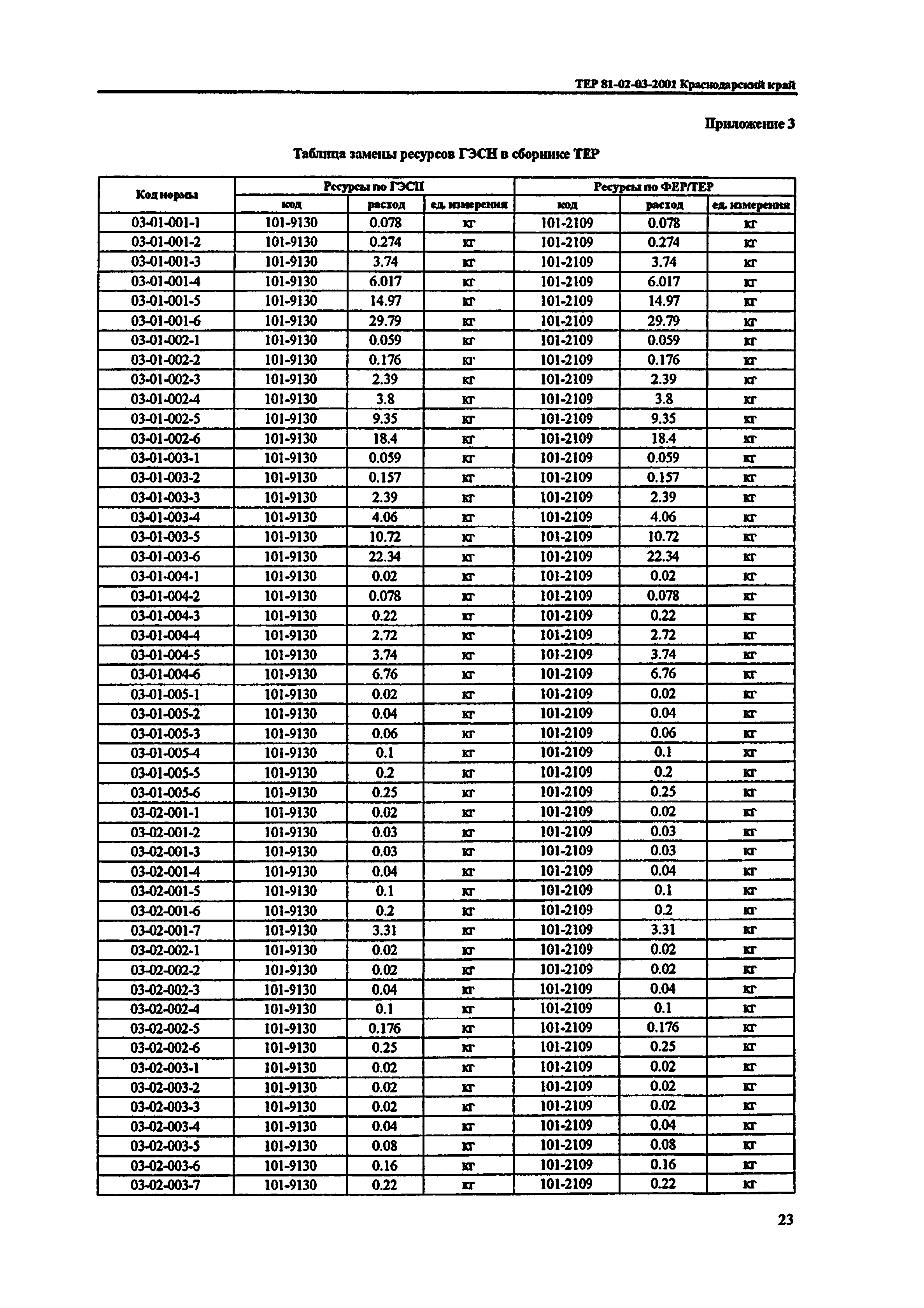 ТЕР Краснодарский край 2001-03