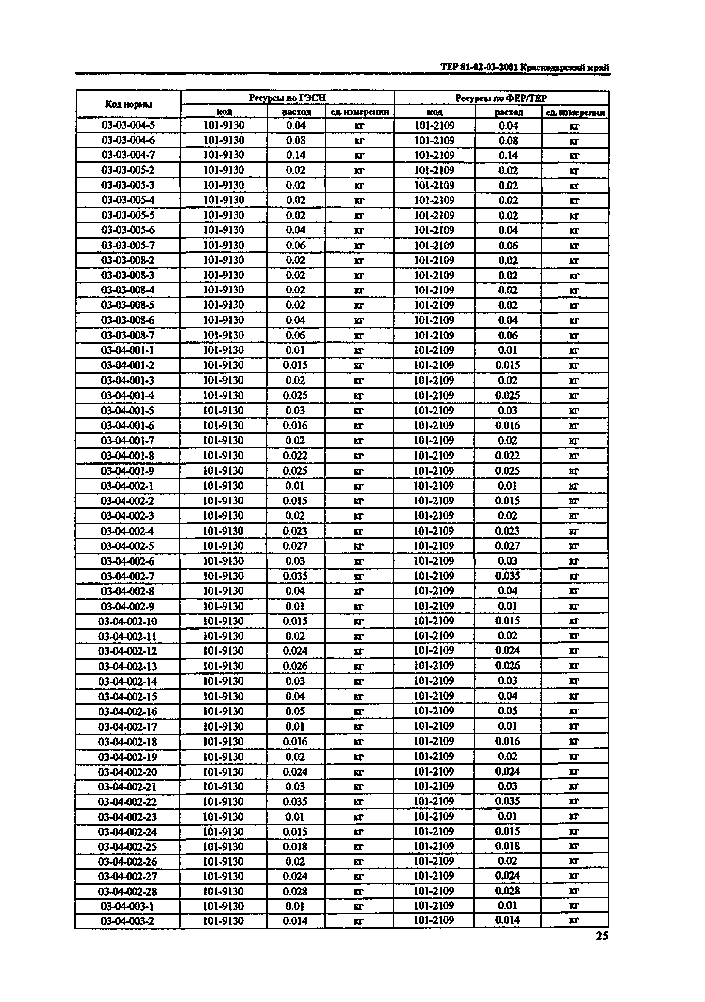 ТЕР Краснодарский край 2001-03