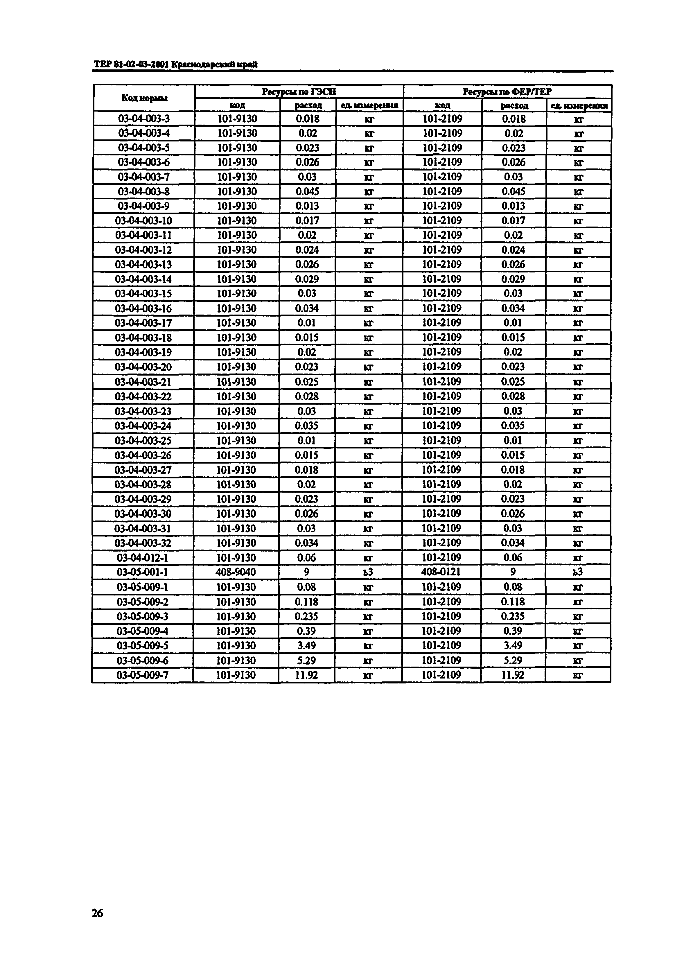 ТЕР Краснодарский край 2001-03