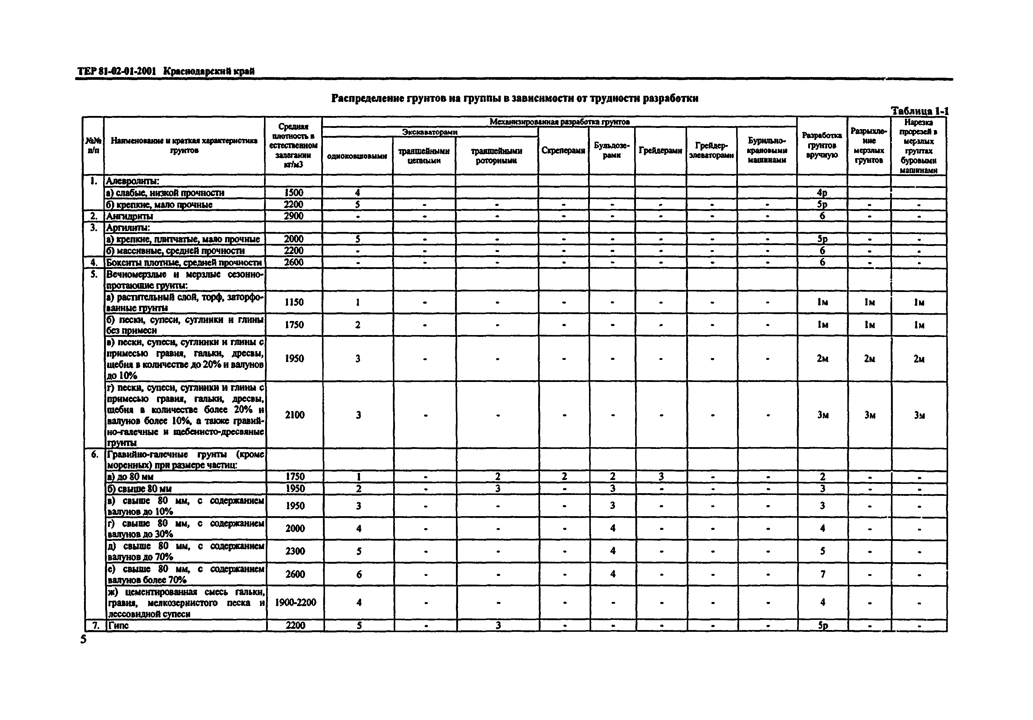 ТЕР Краснодарский край 2001-01