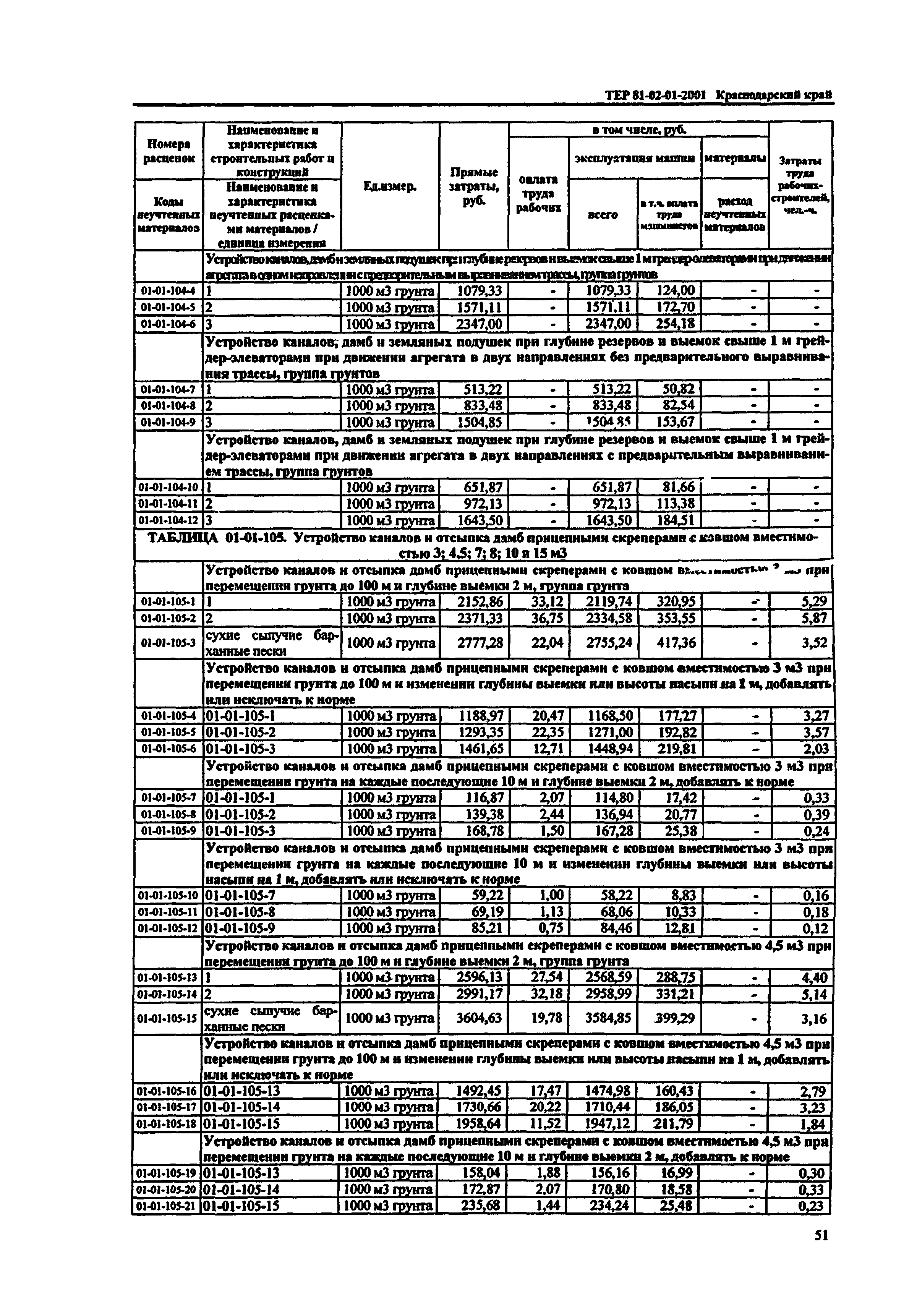 ТЕР Краснодарский край 2001-01