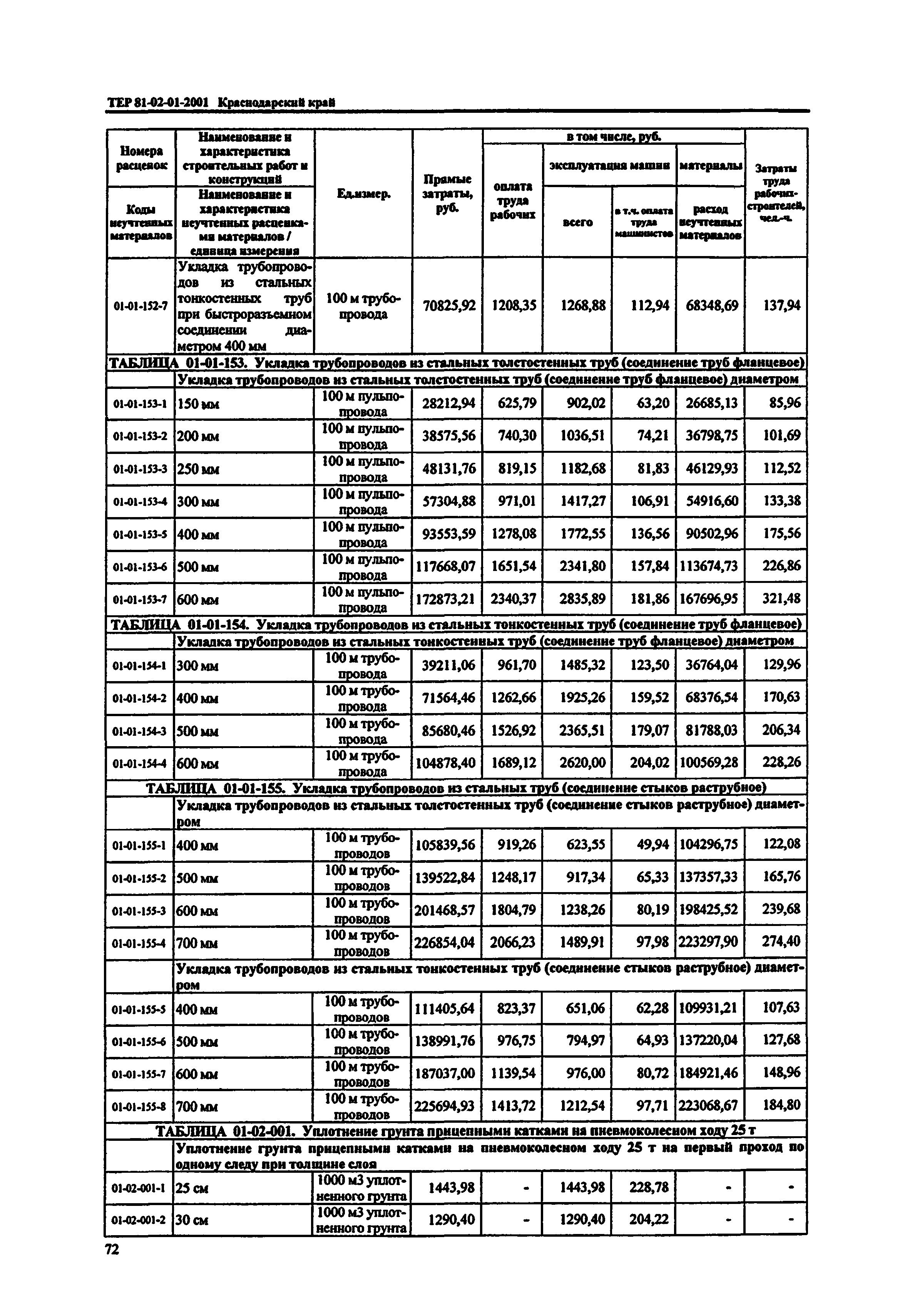 ТЕР Краснодарский край 2001-01