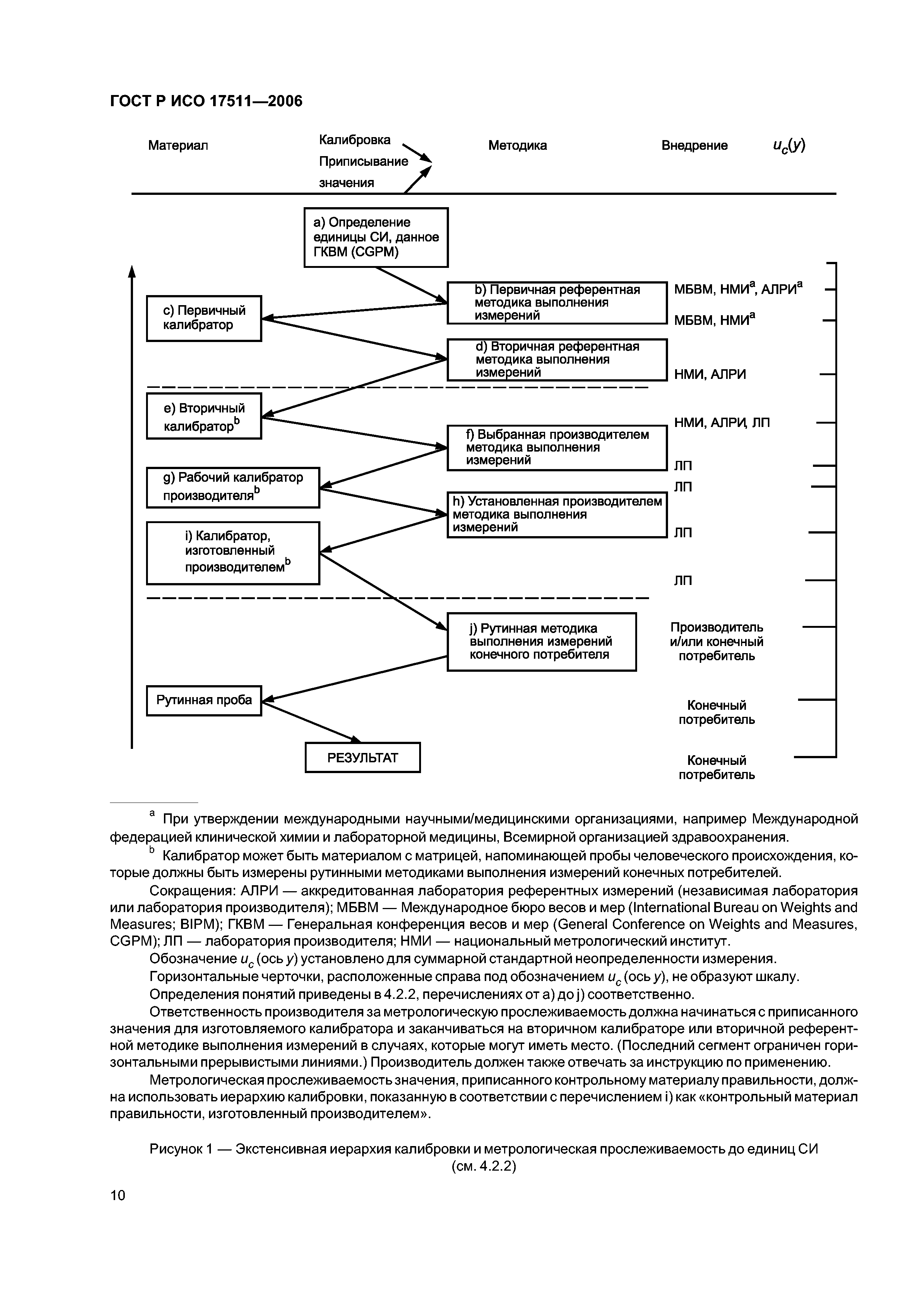 ГОСТ Р ИСО 17511-2006