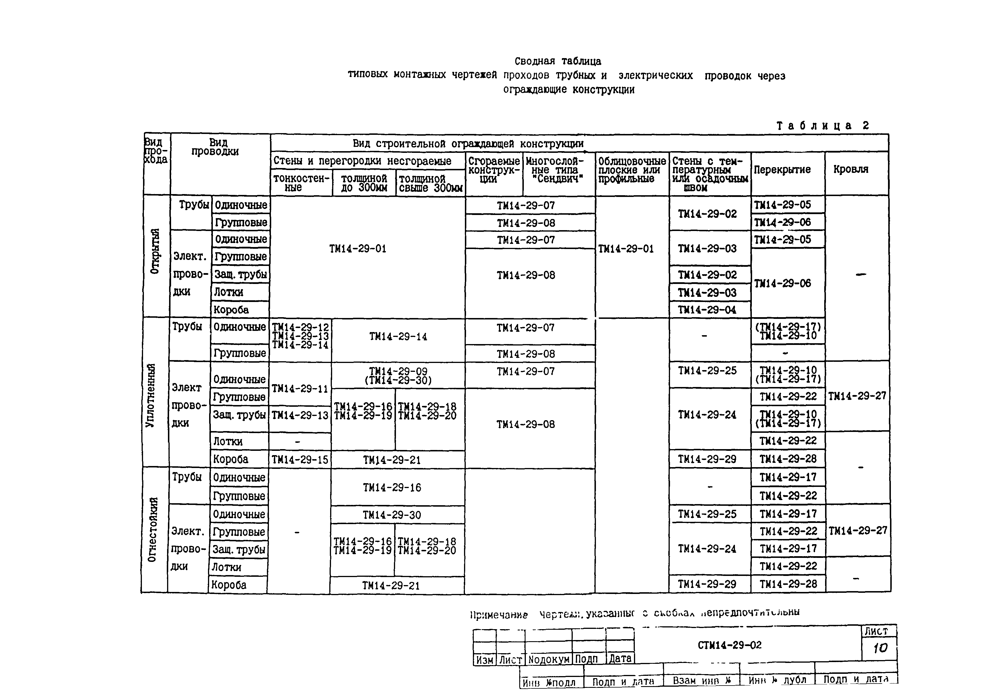 СТМ 14-29-02