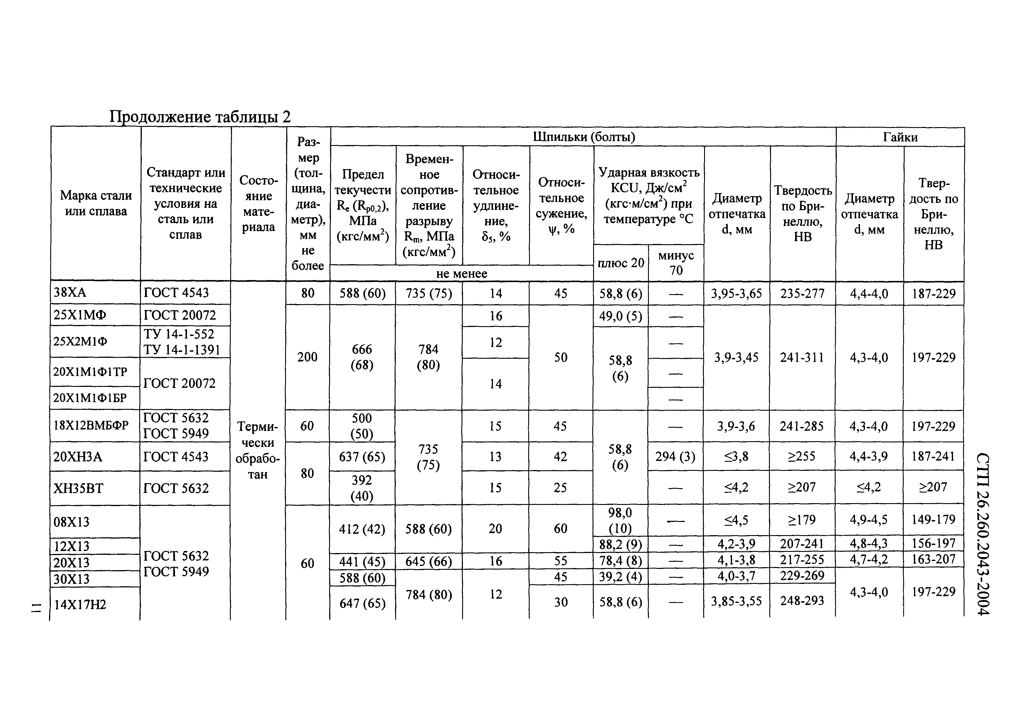 СТП 26.260.2043-2004