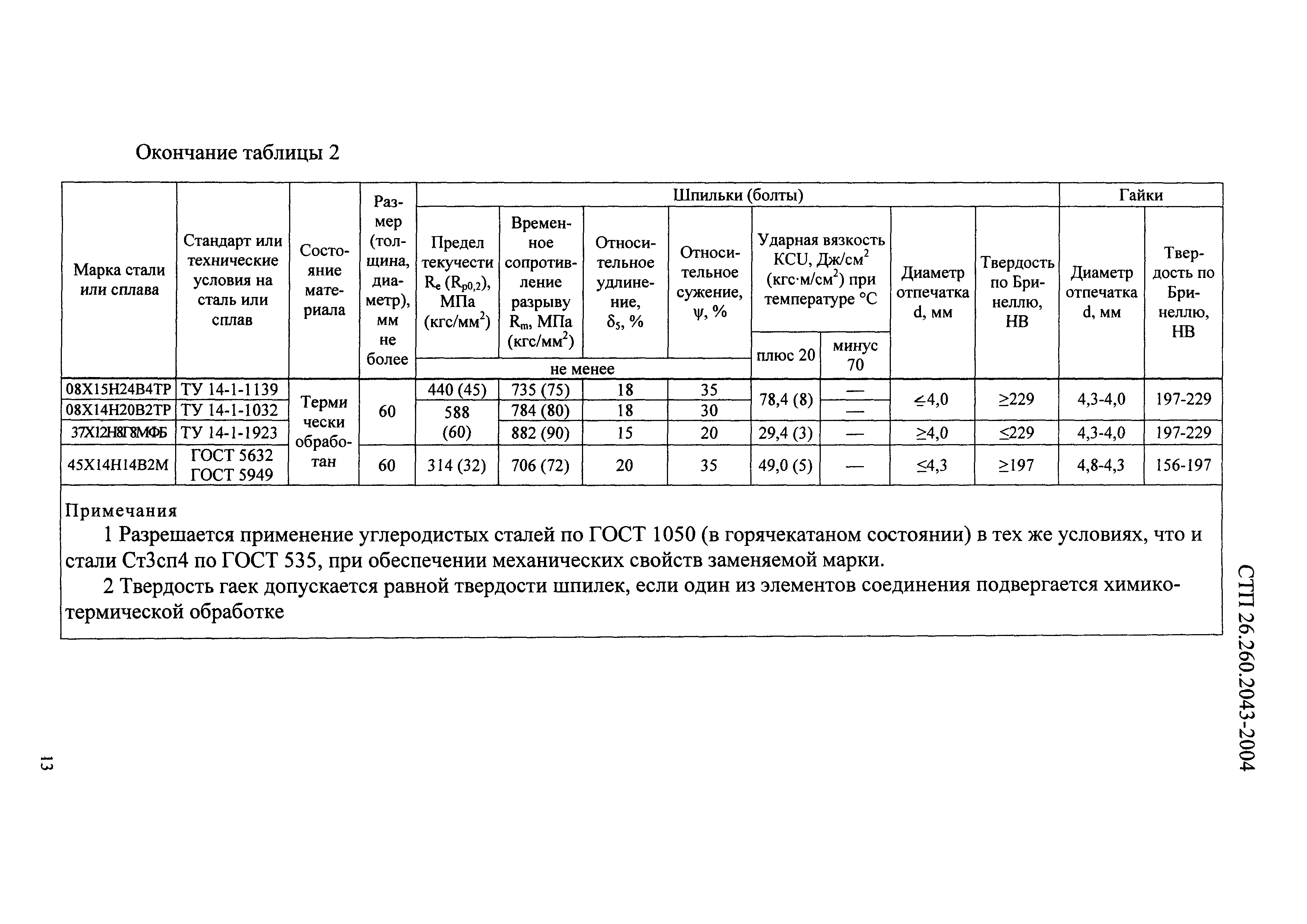 СТП 26.260.2043-2004