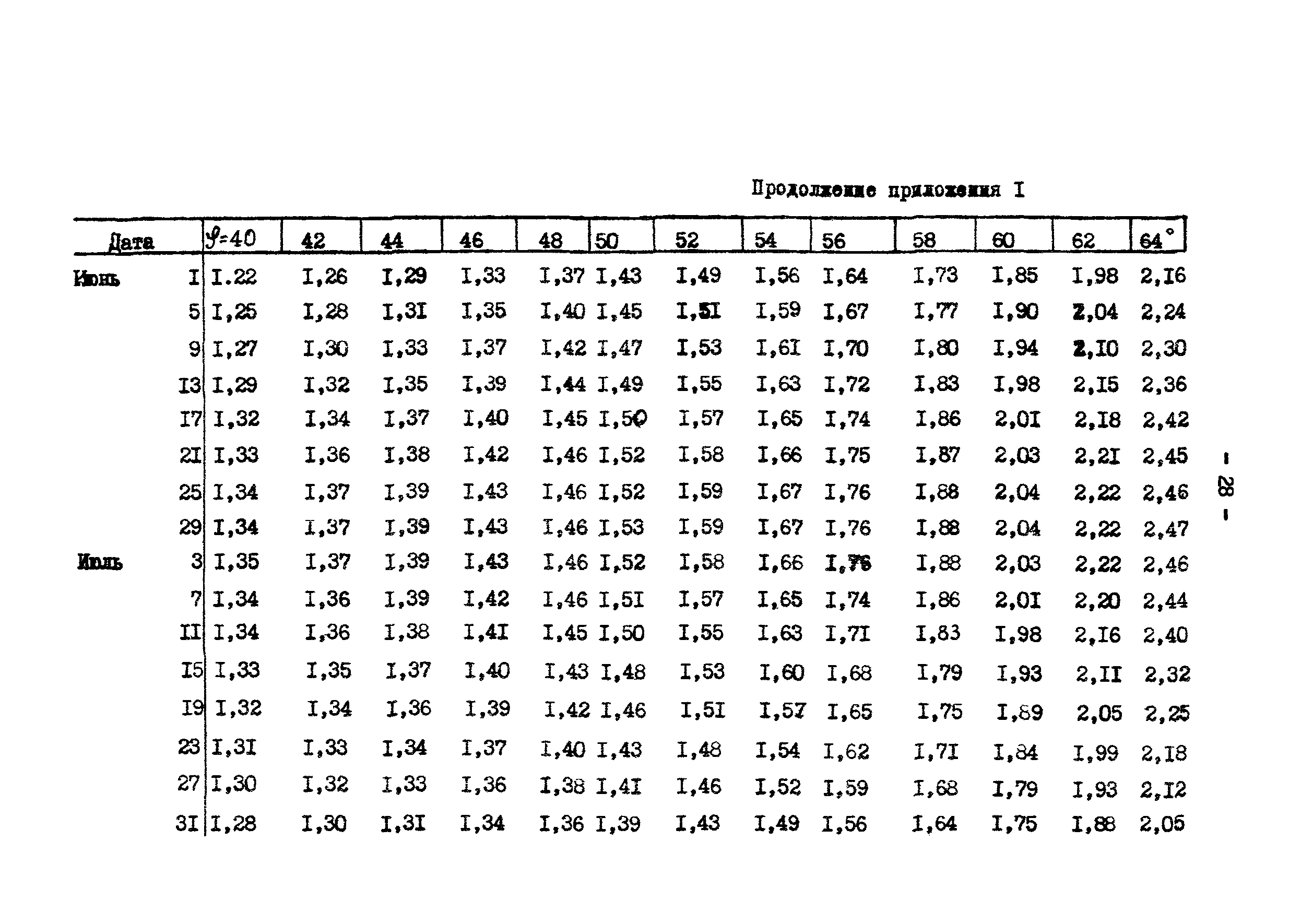 ГКИНП 01-145-81