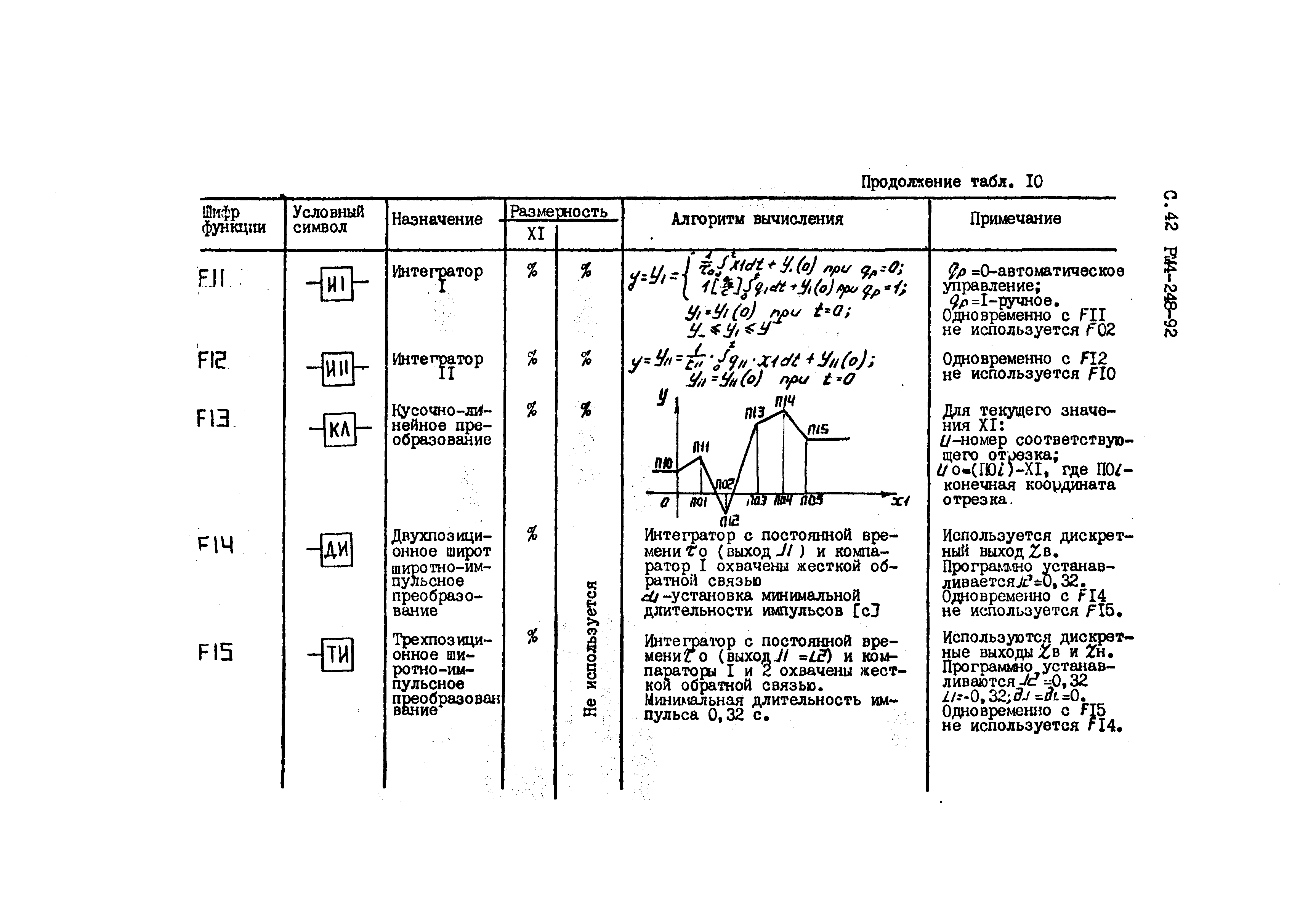 РМ 4-248-92