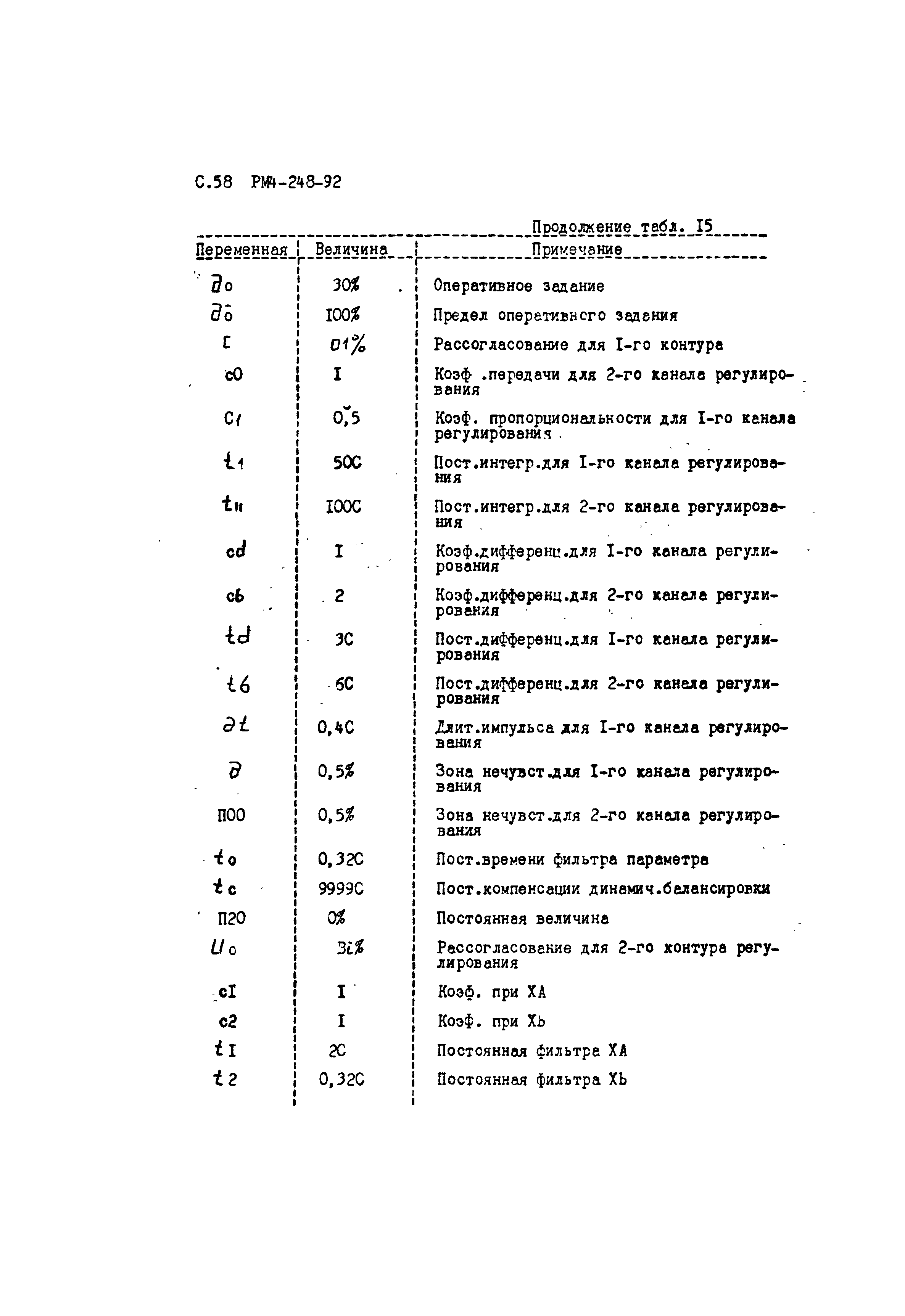 РМ 4-248-92