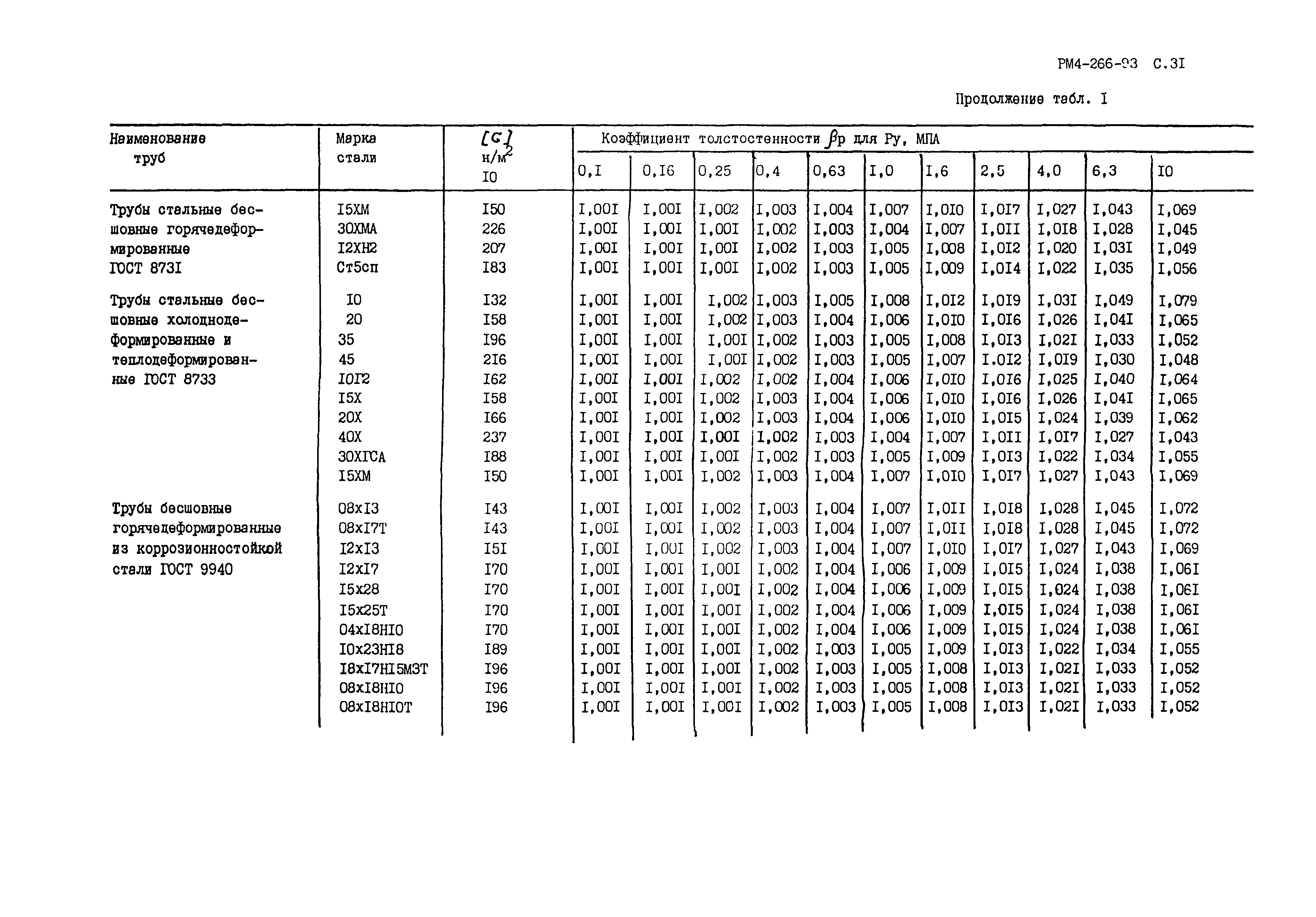 РМ 4-266-93