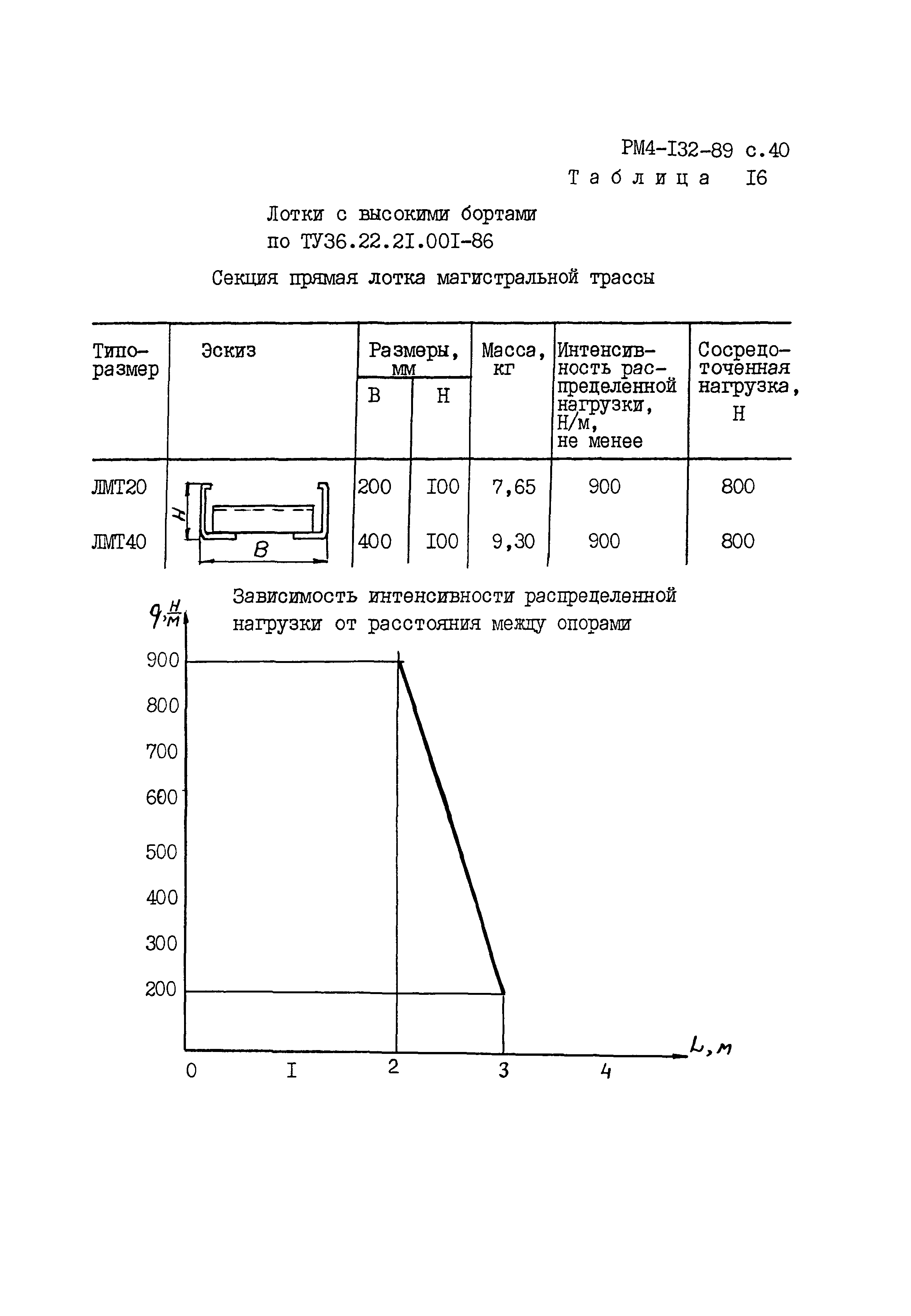 РМ 4-132-89