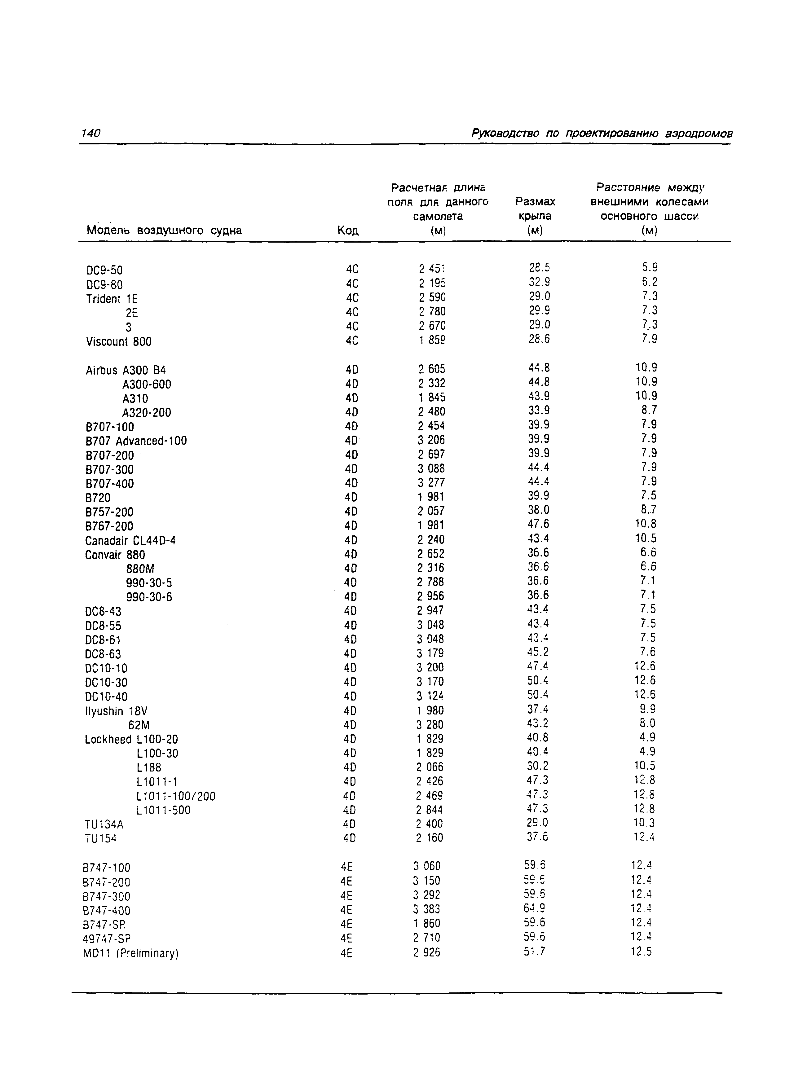 Руководство Doc 9157-AN/901