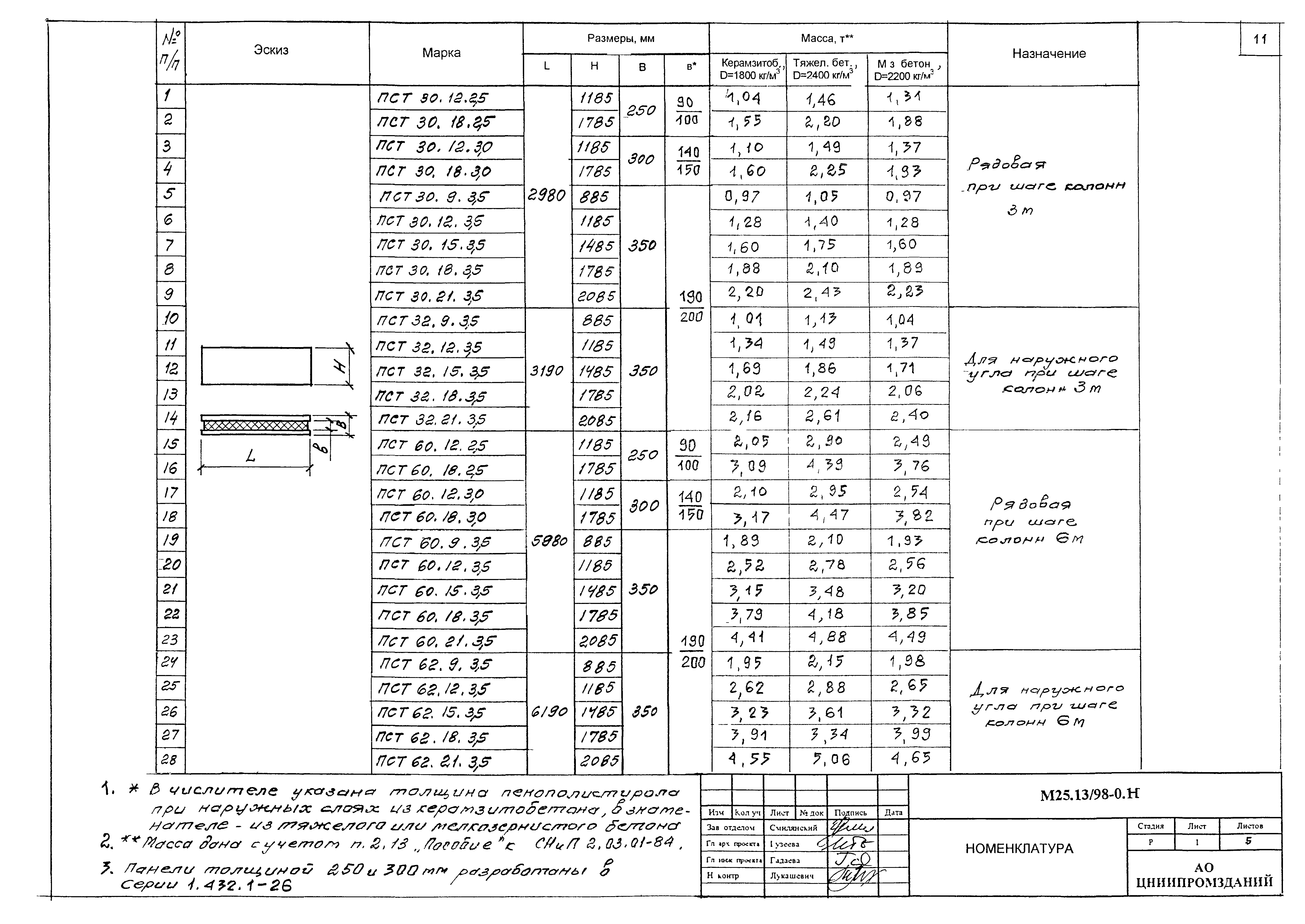 Шифр М25.13/98