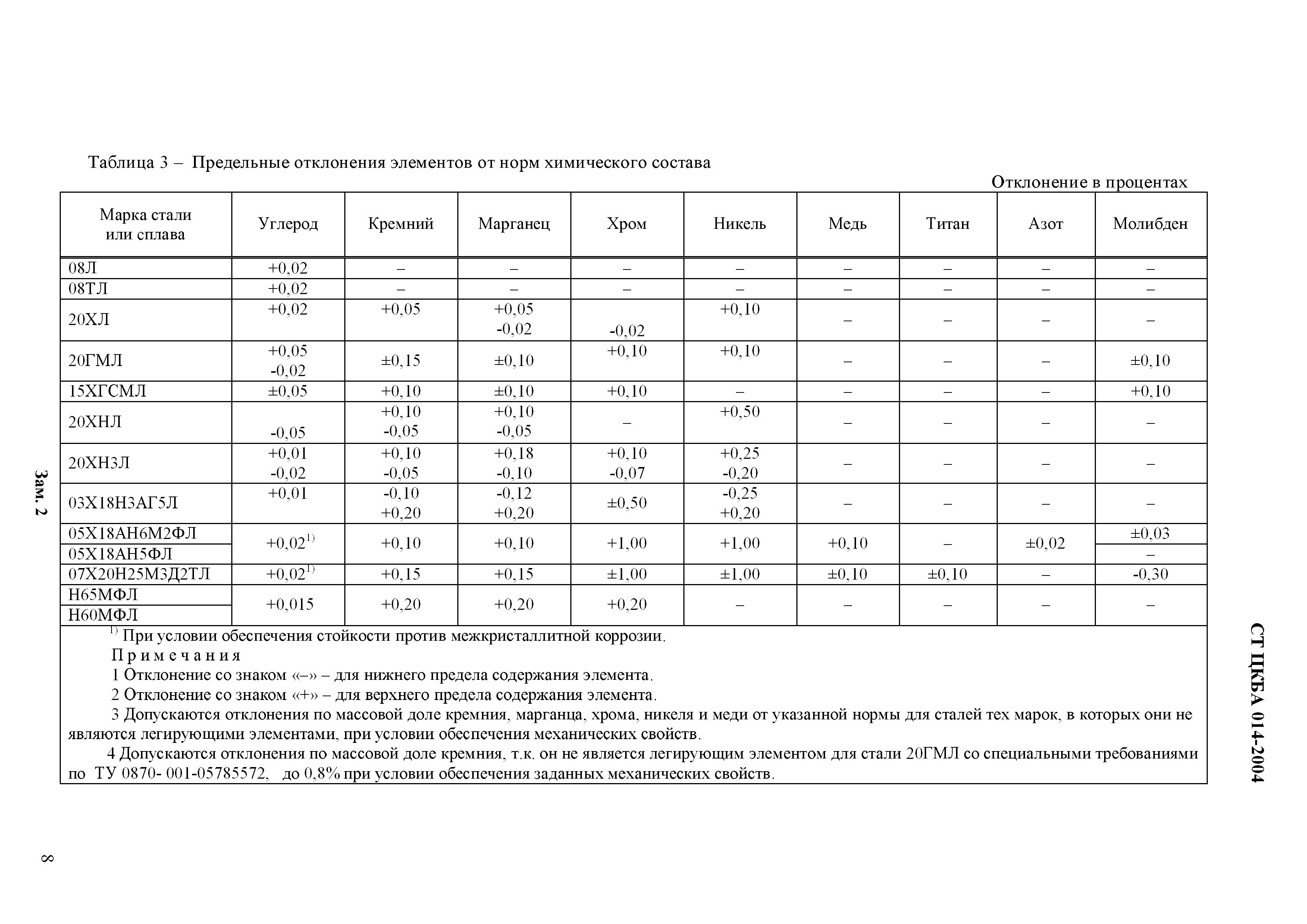 СТ ЦКБА 014-2004