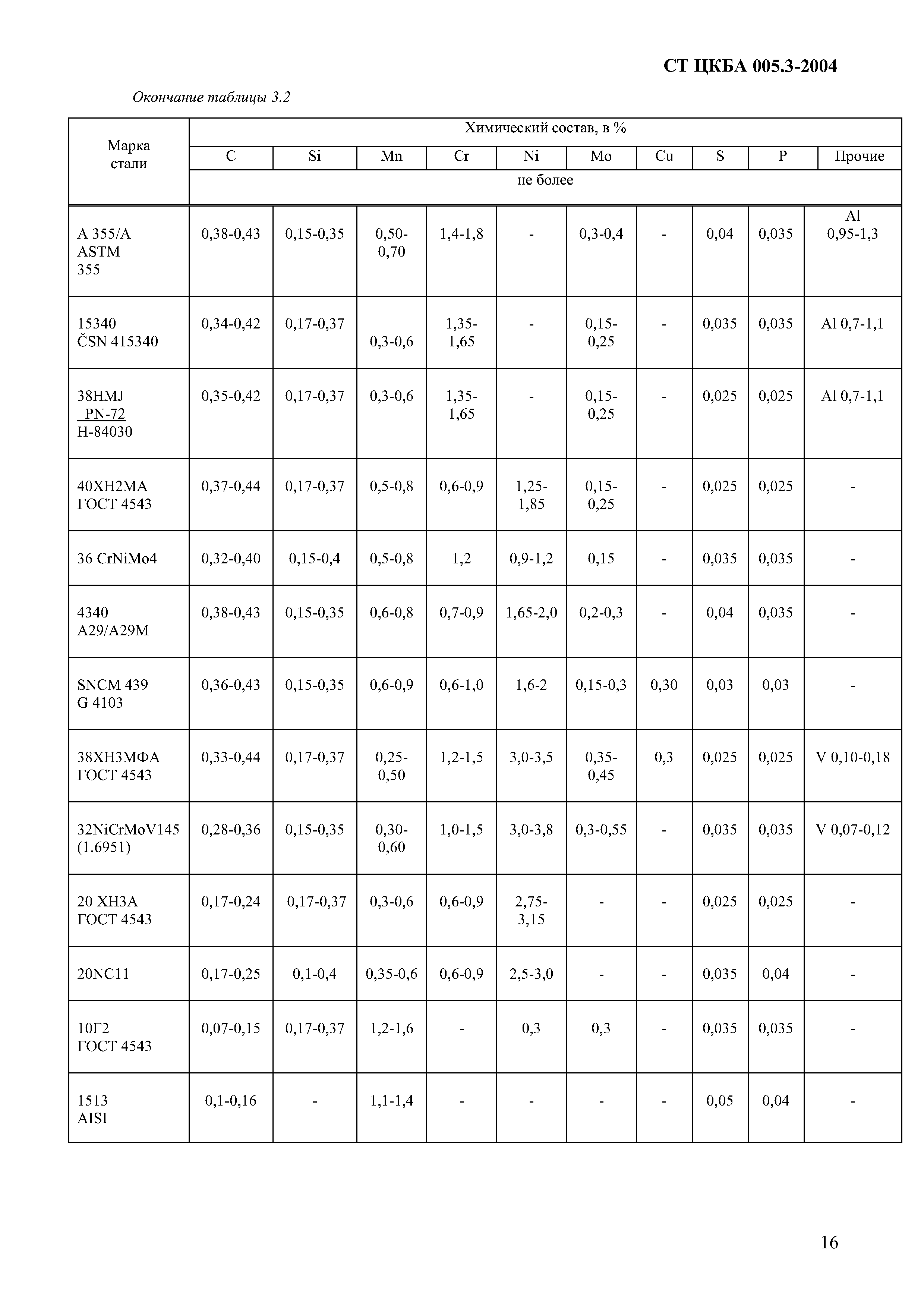 СТ ЦКБА 005.3-2004