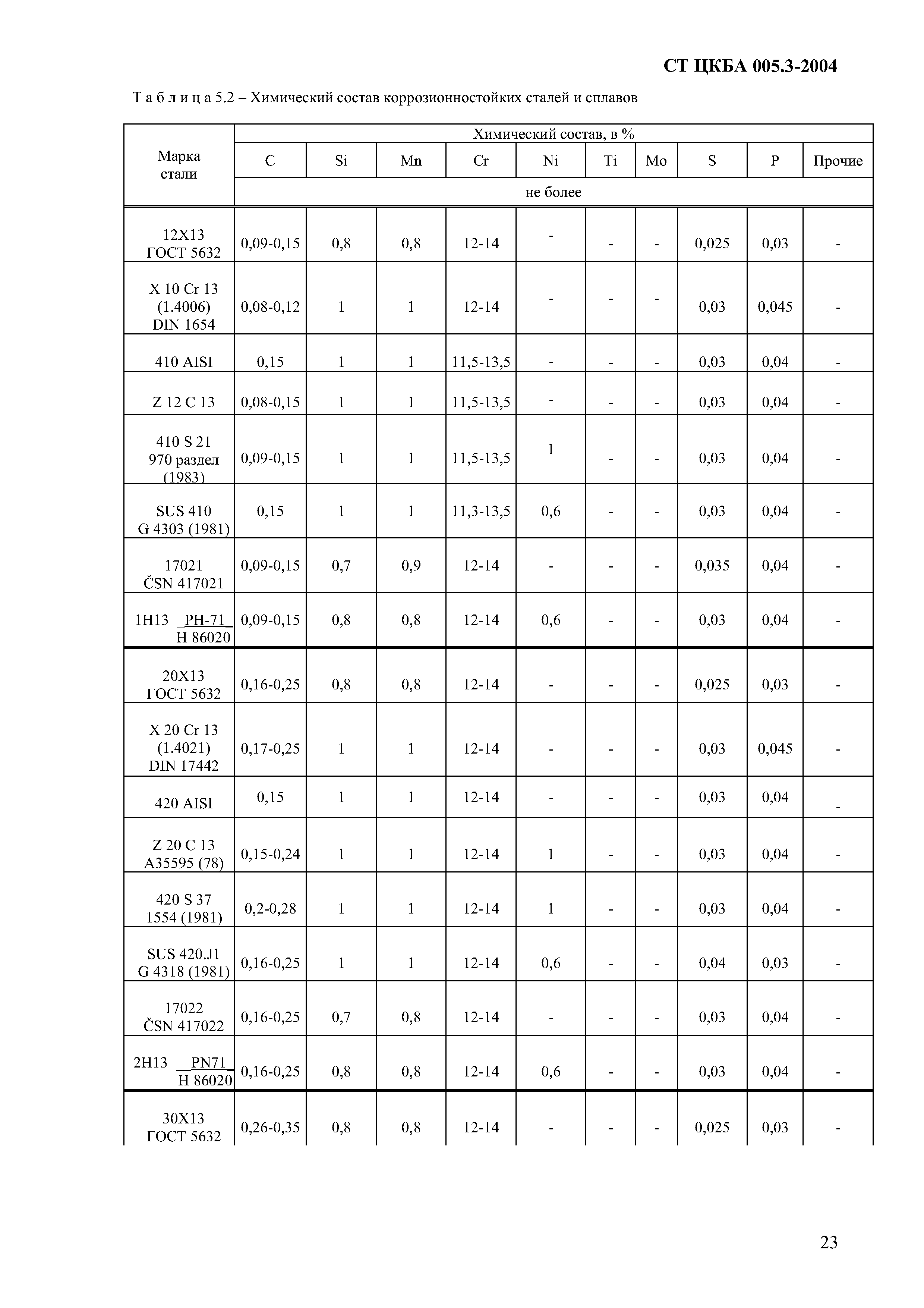 СТ ЦКБА 005.3-2004