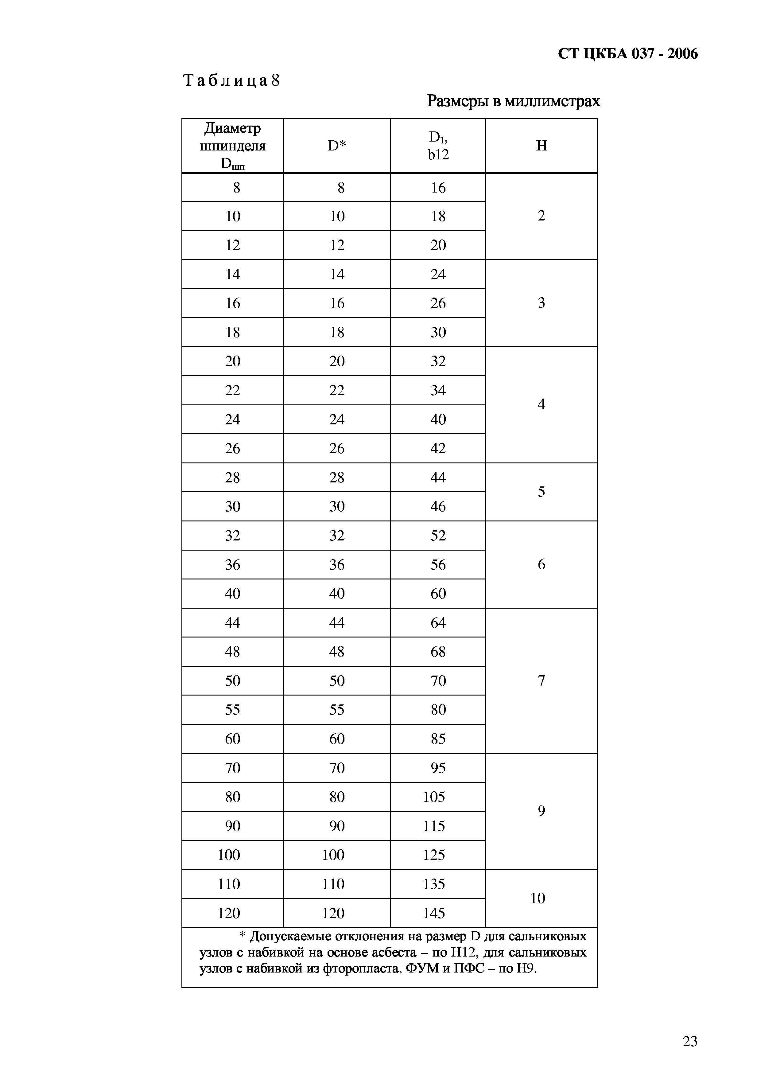 СТ ЦКБА 037-2006