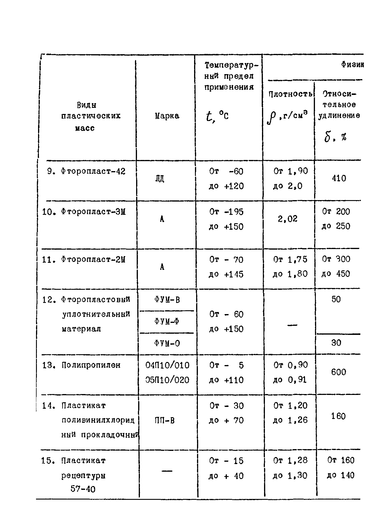 ОСТ 26-07-1374-76