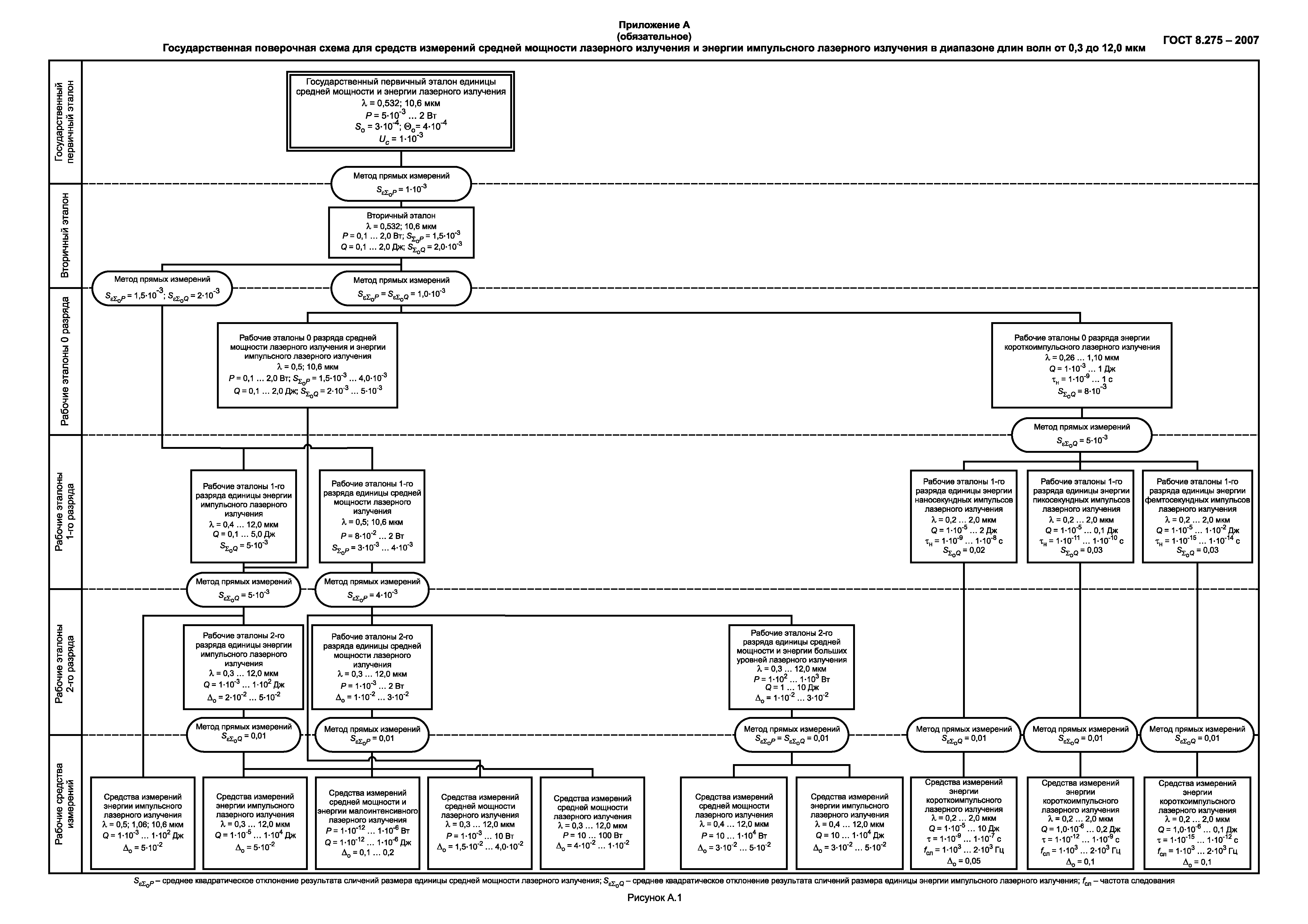 ГОСТ 8.275-2007