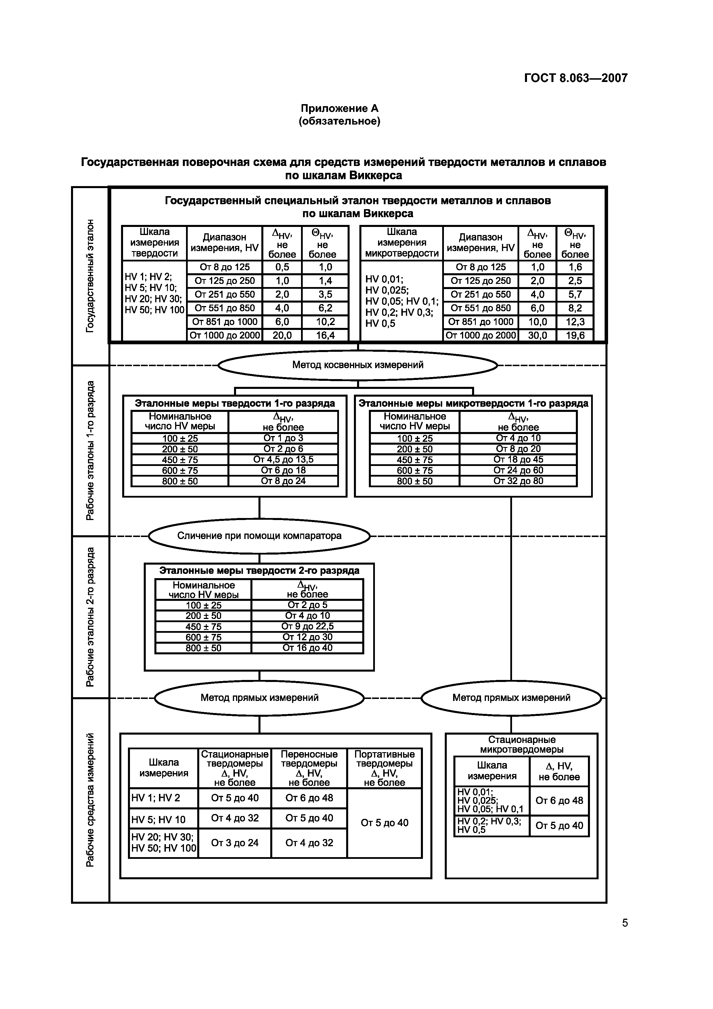 ГОСТ 8.063-2007