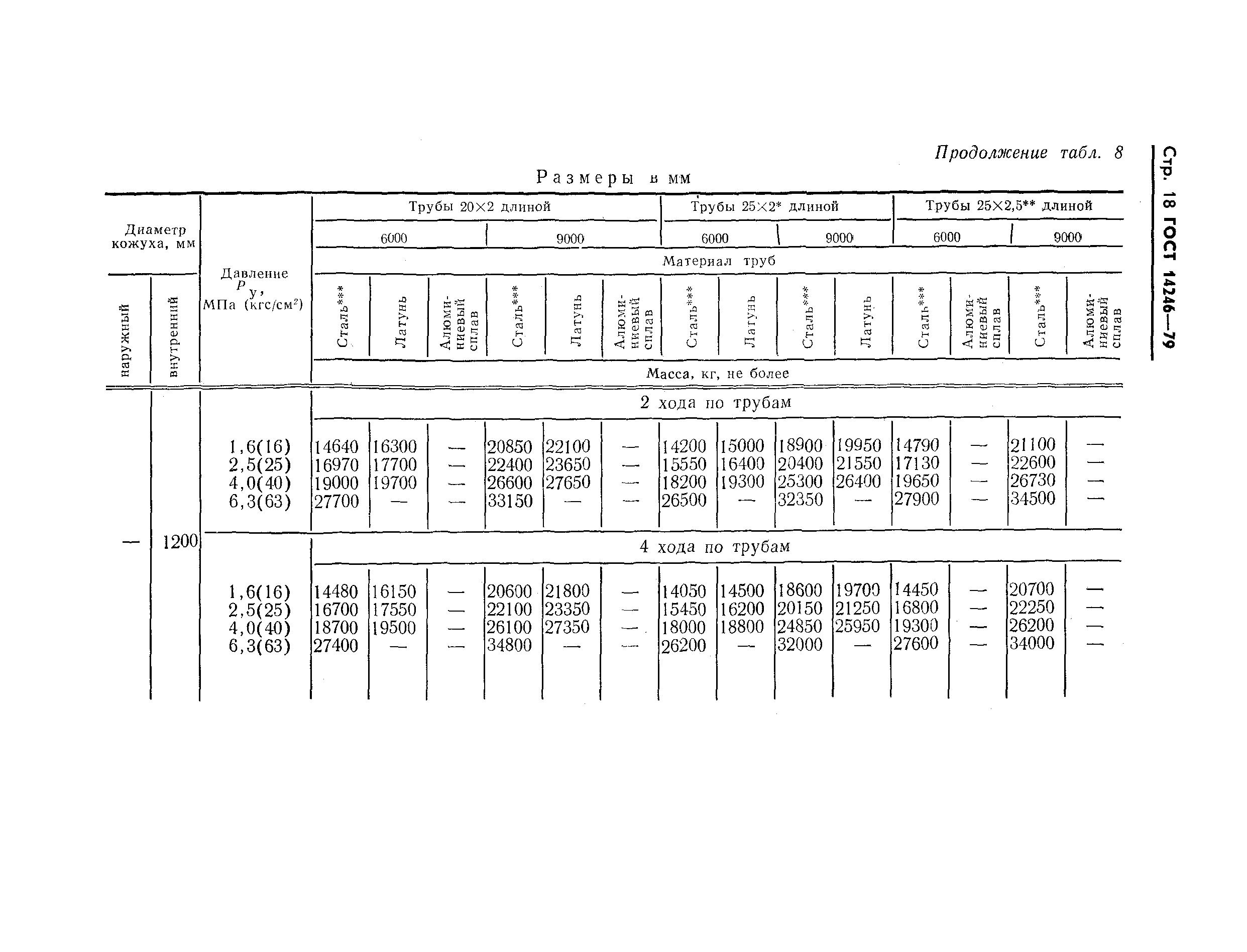 ГОСТ 14246-79