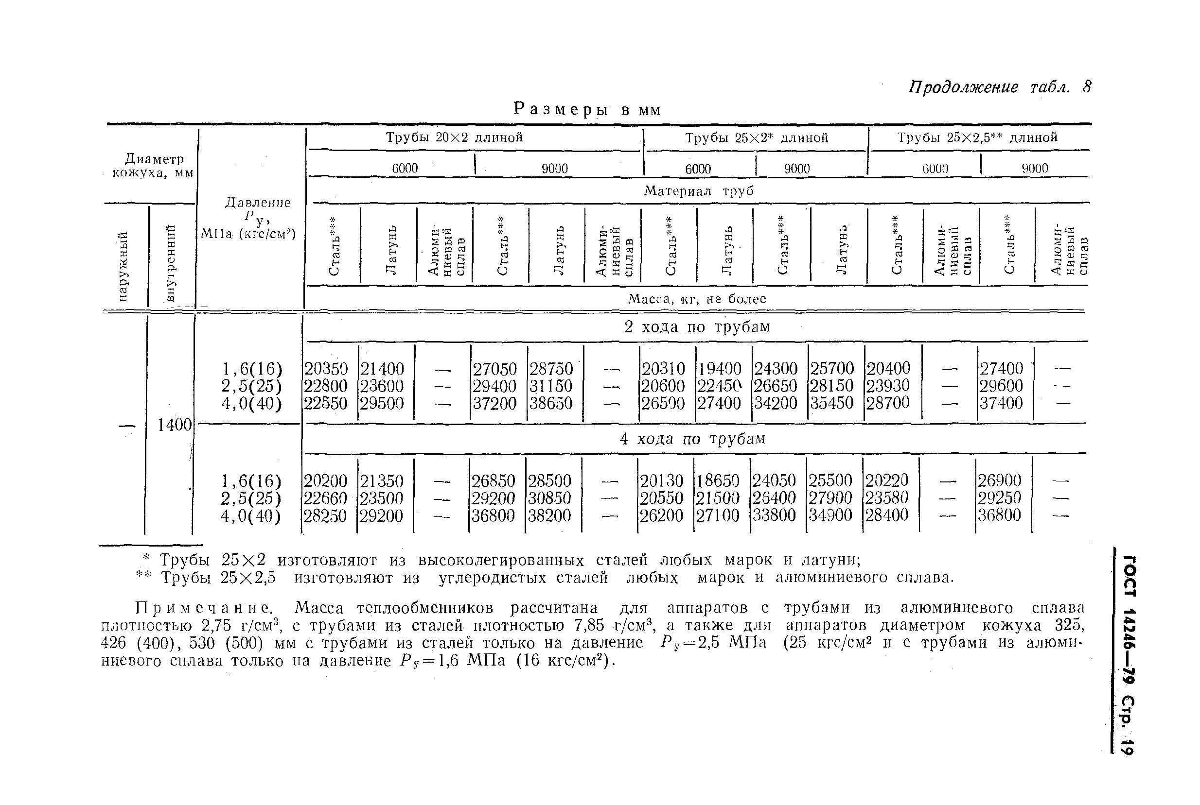 ГОСТ 14246-79