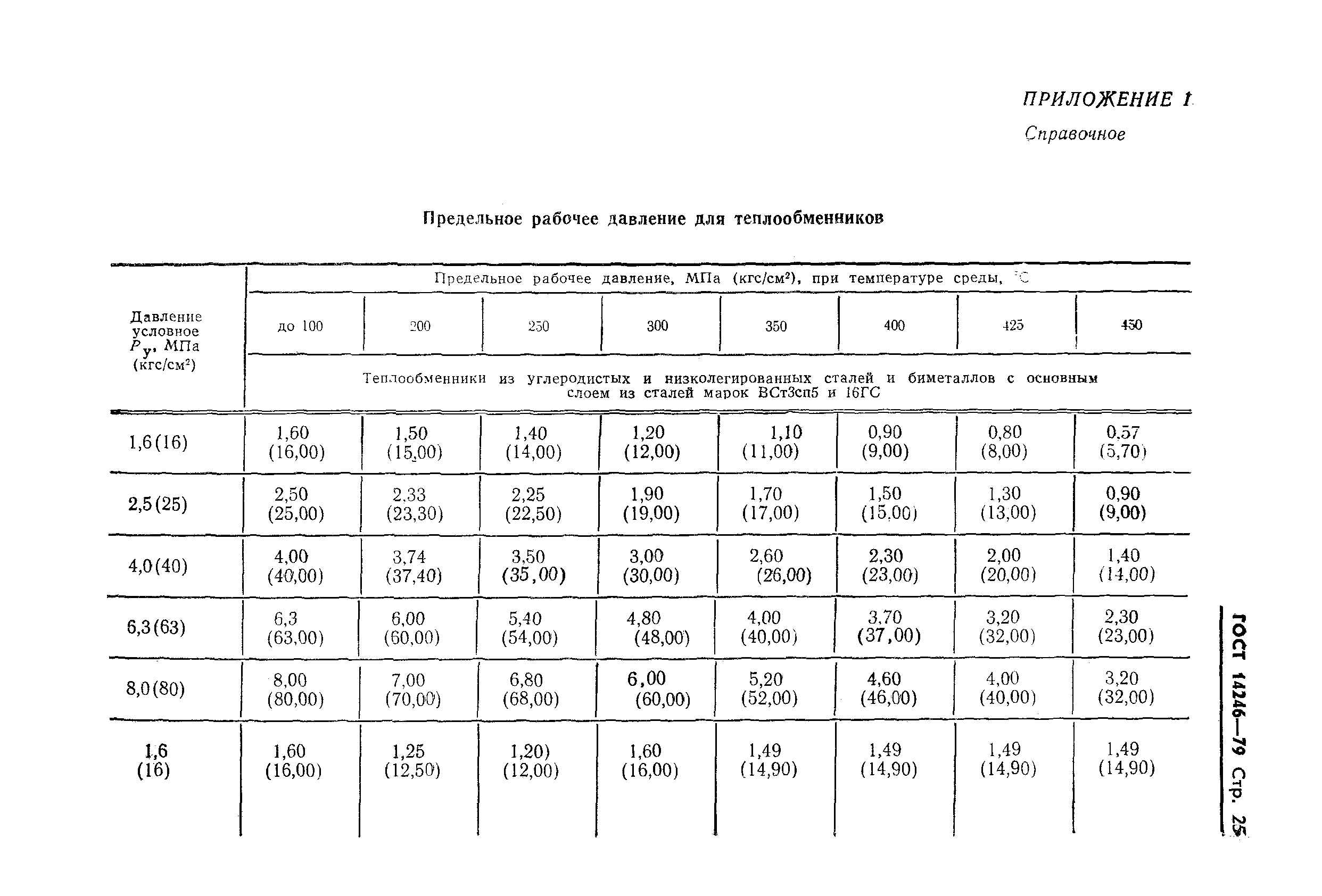 ГОСТ 14246-79