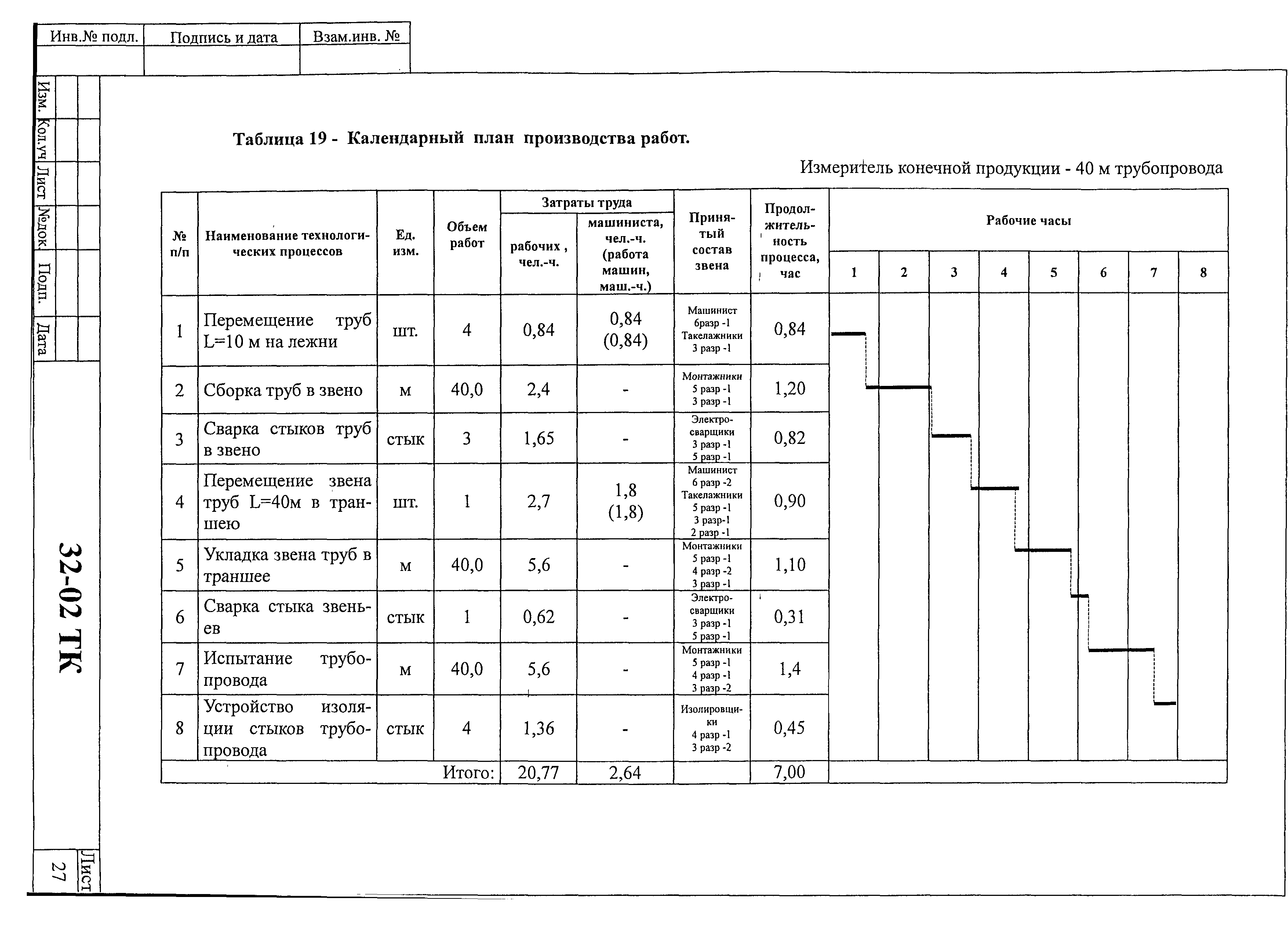 Технологическая карта 32-02 ТК