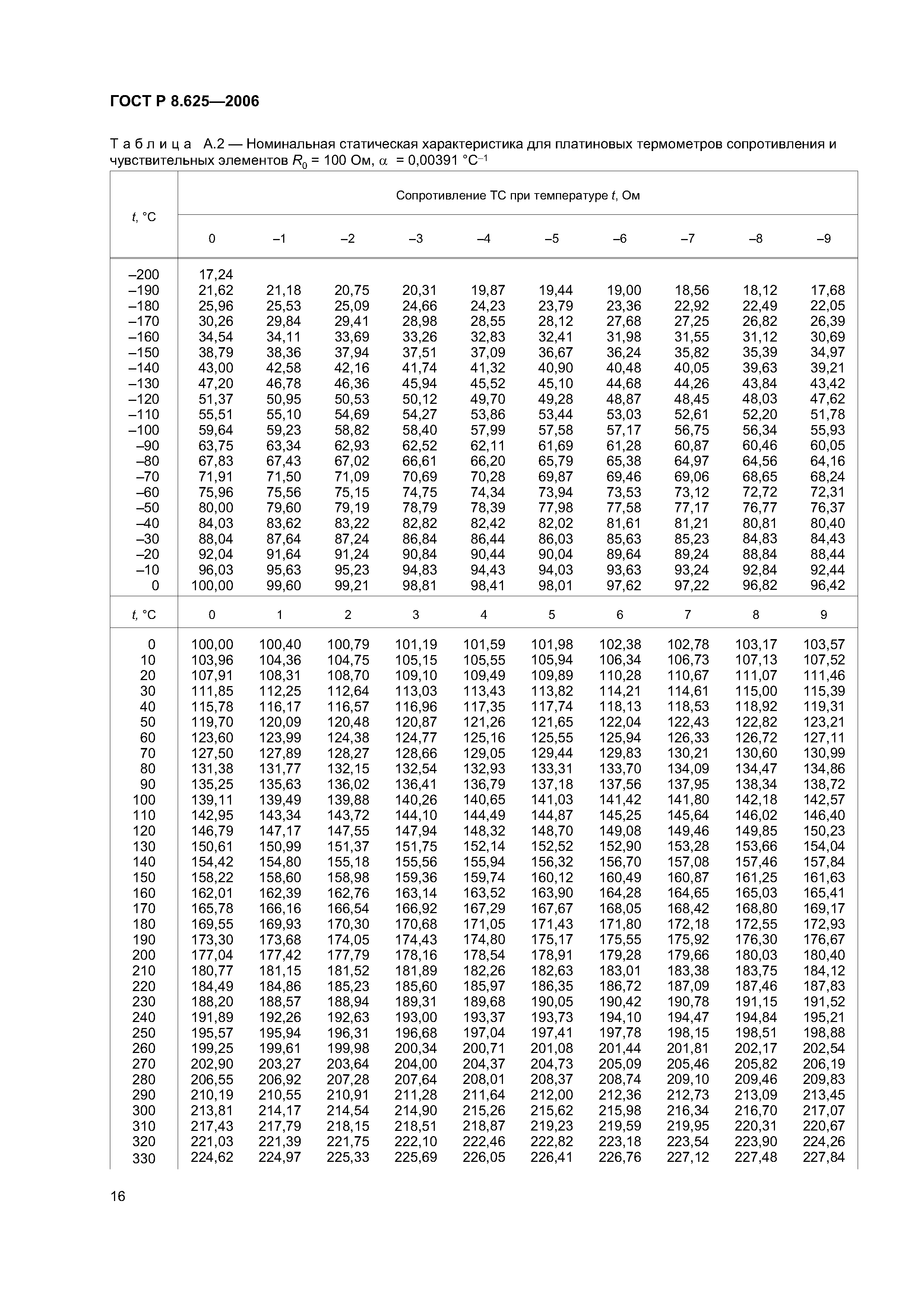 ГОСТ Р 8.625-2006