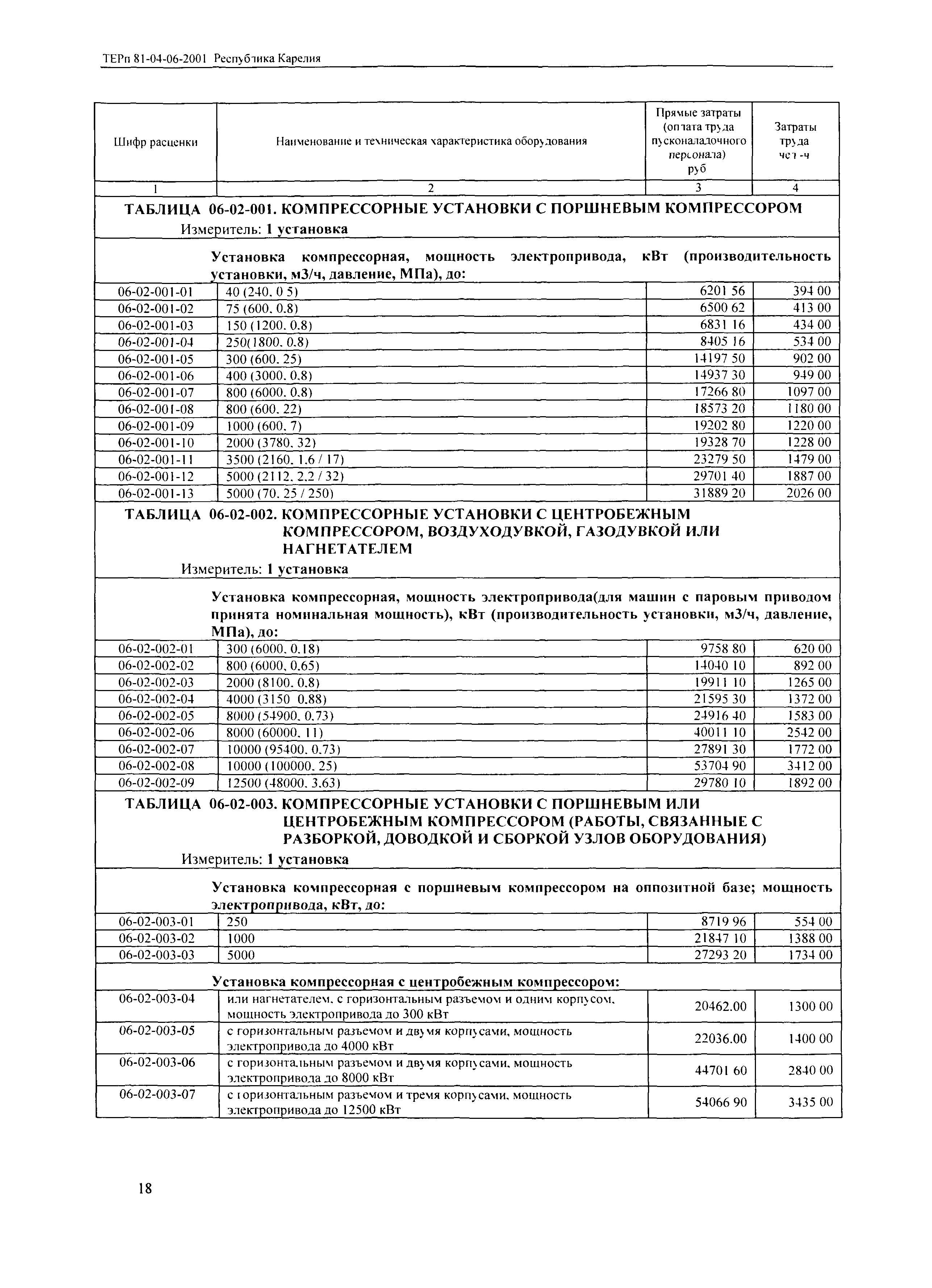 ТЕРп Республика Карелия 2001-06