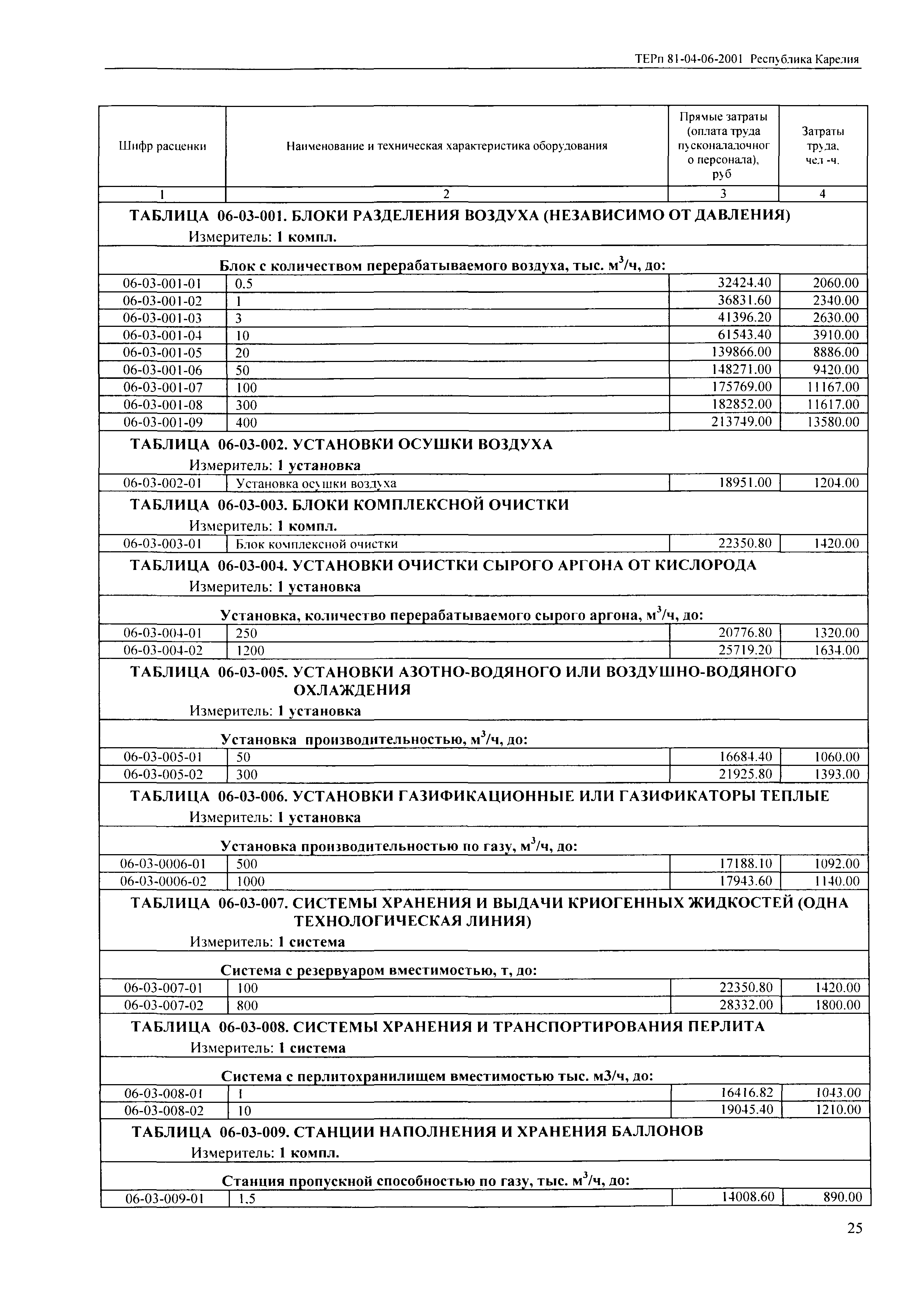 ТЕРп Республика Карелия 2001-06