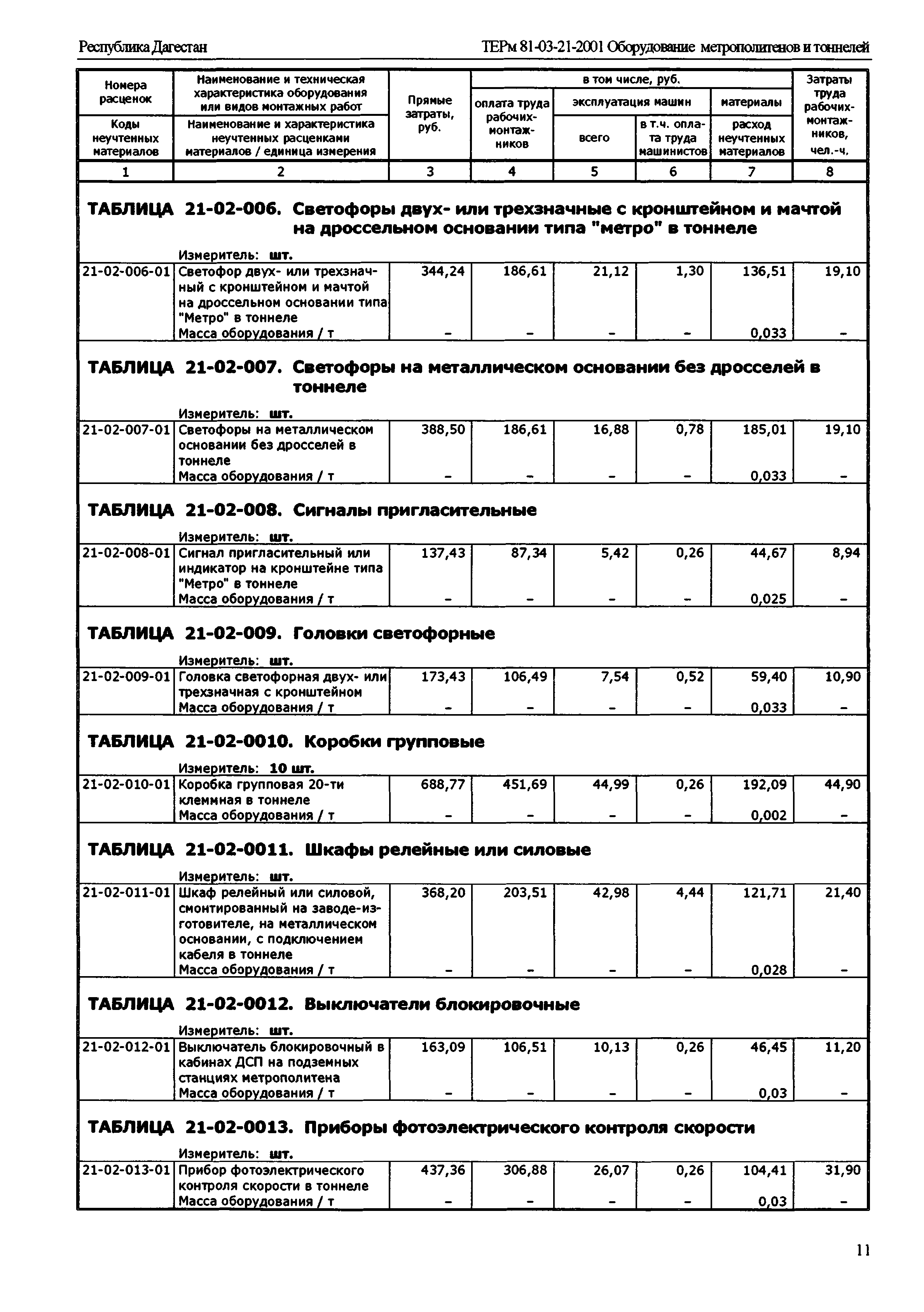 ТЕРм Республика Дагестан 2001-21