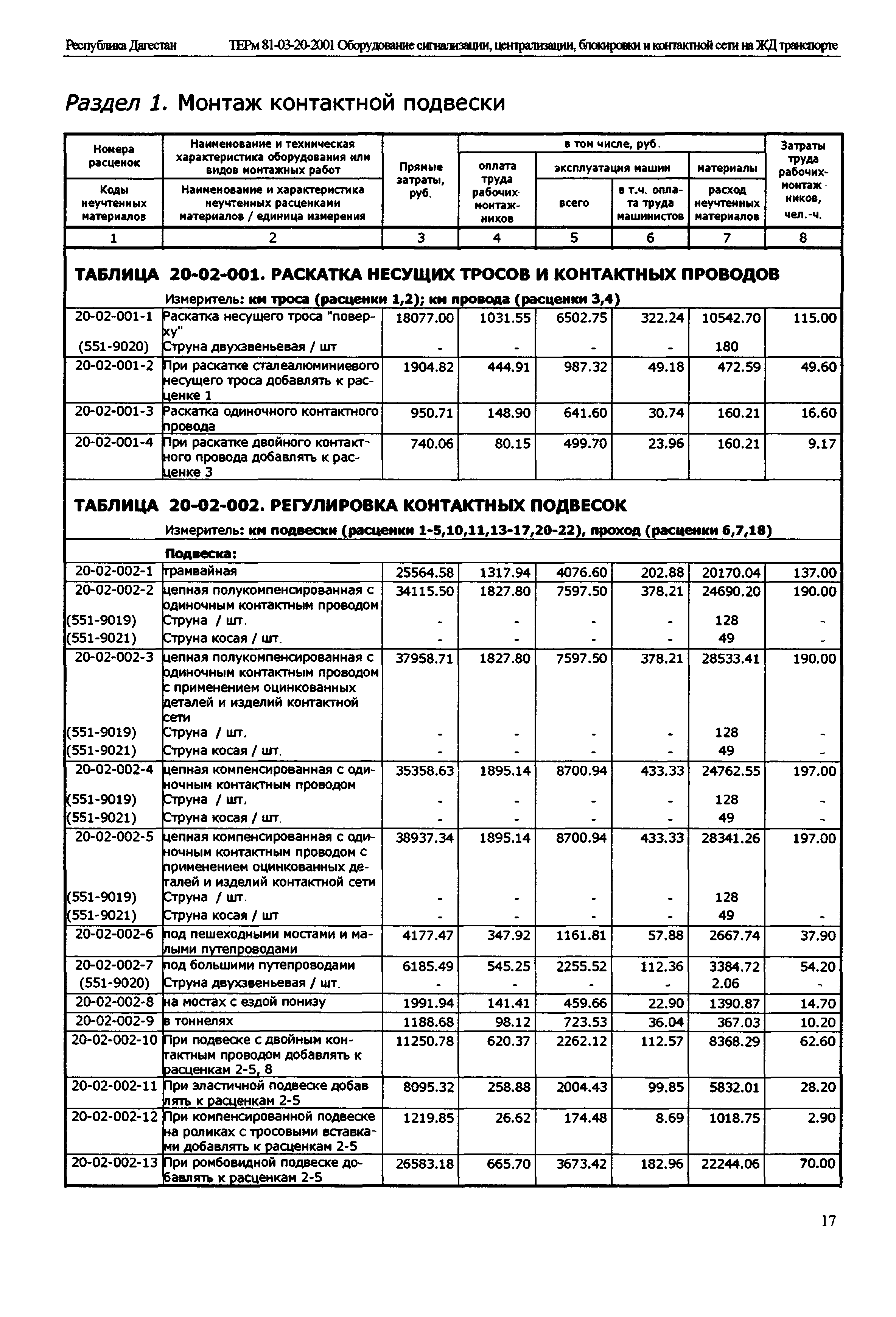 ТЕРм Республика Дагестан 2001-20