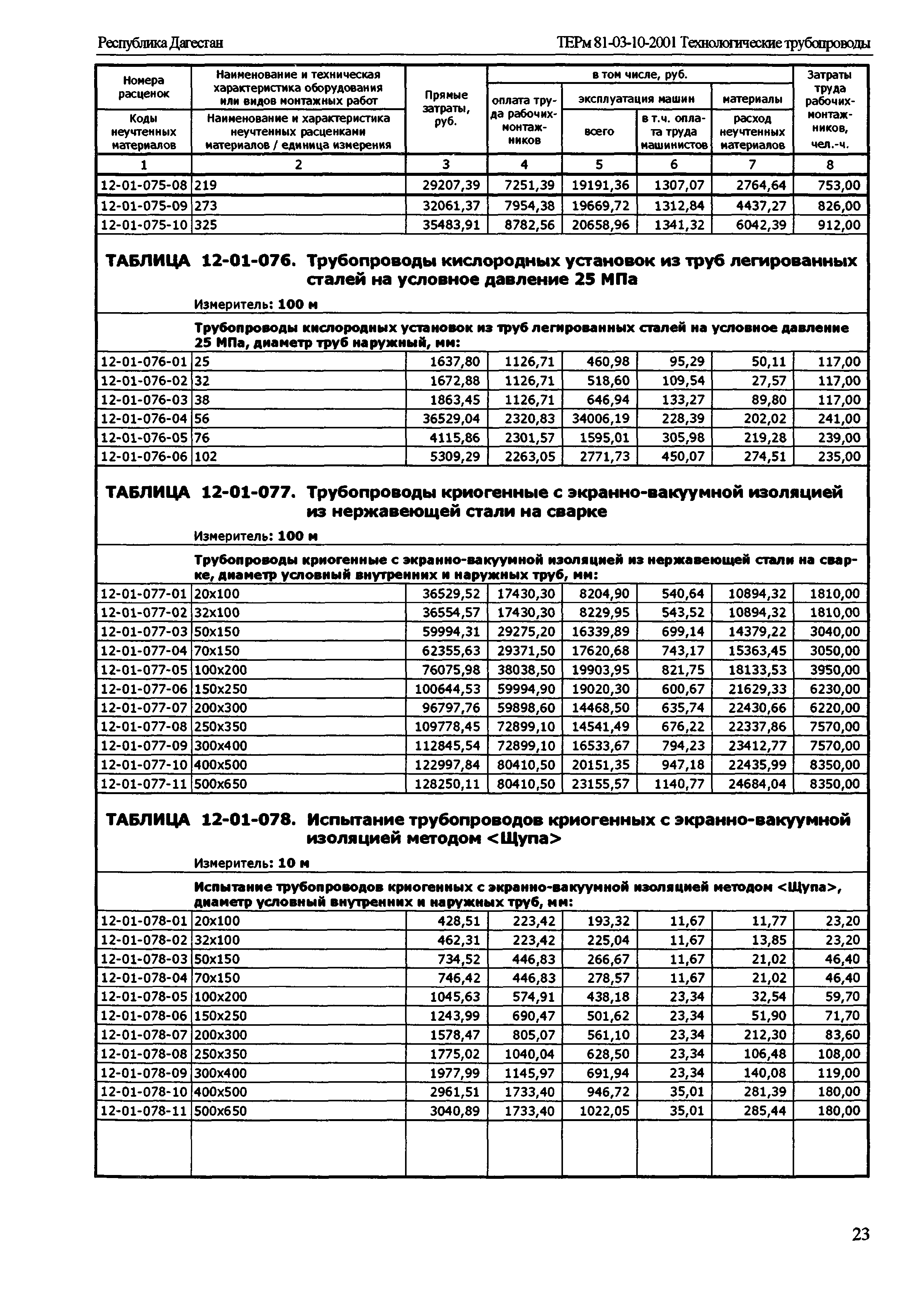 ТЕРм Республика Дагестан 2001-12