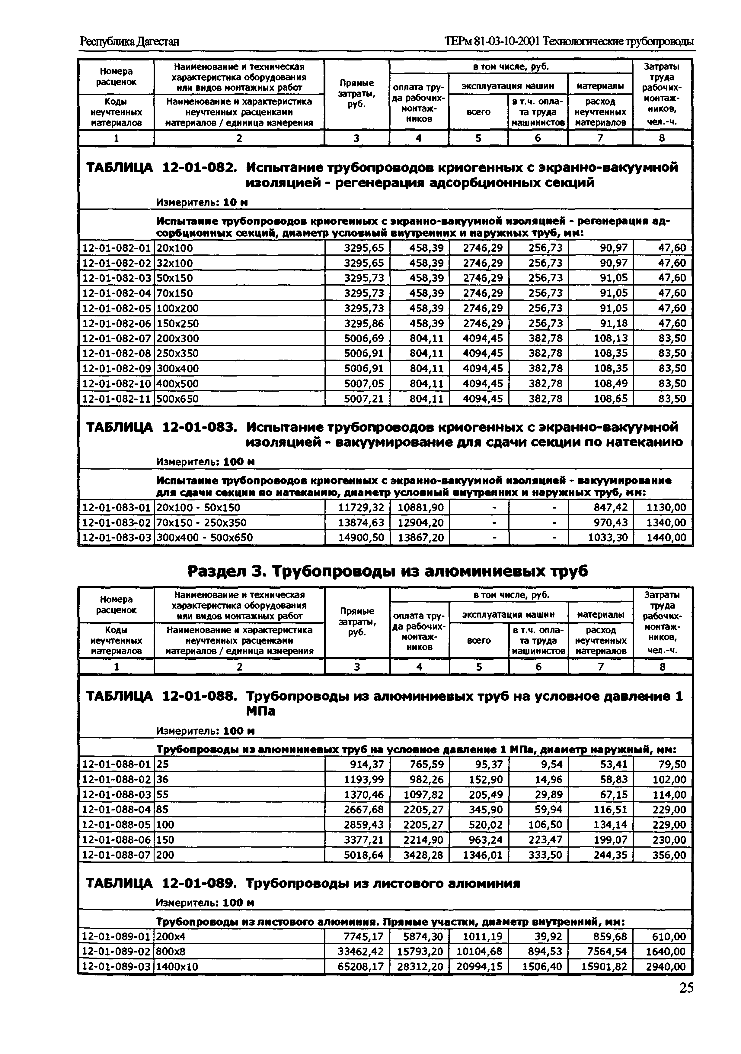 ТЕРм Республика Дагестан 2001-12