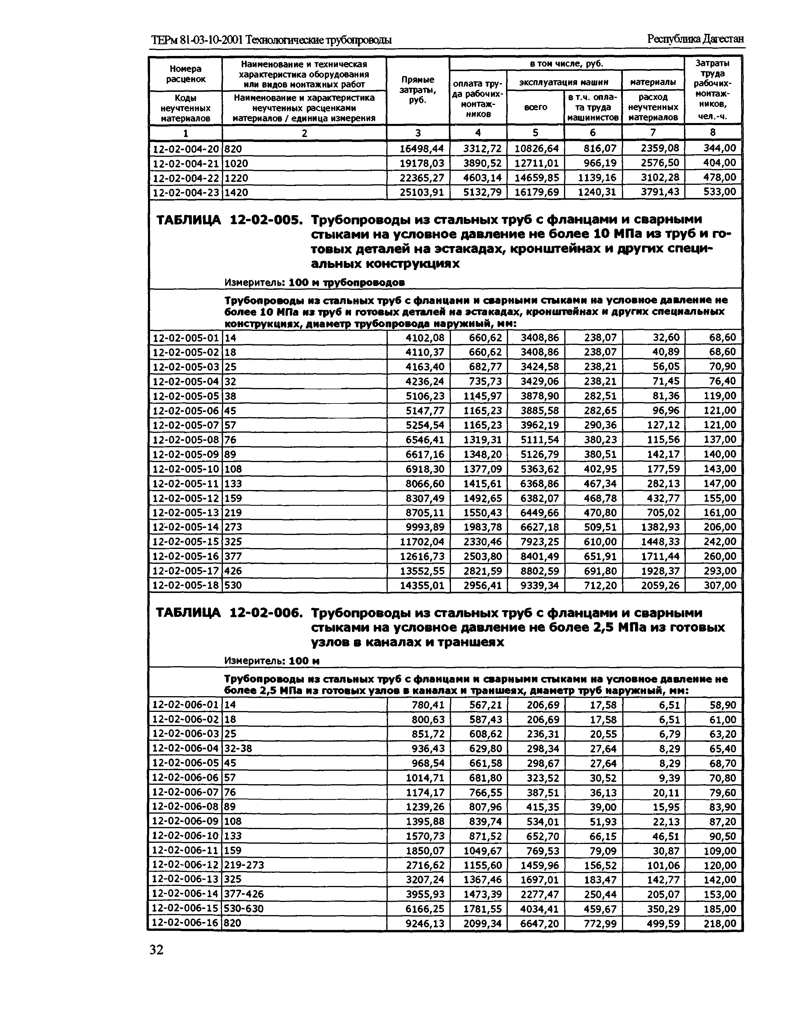 ТЕРм Республика Дагестан 2001-12