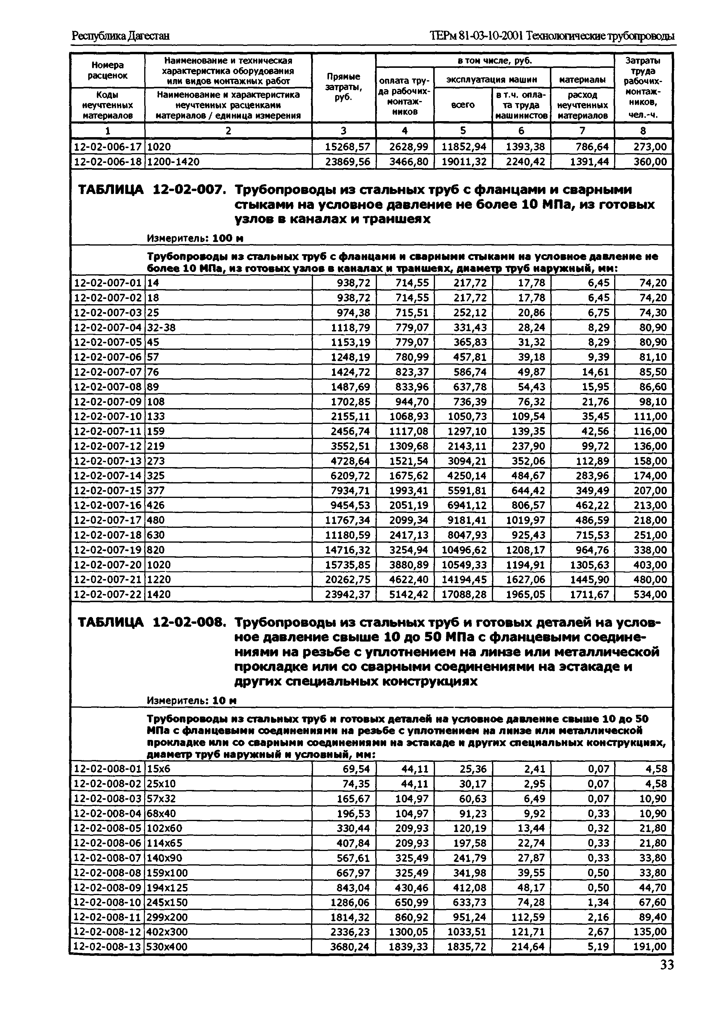 ТЕРм Республика Дагестан 2001-12