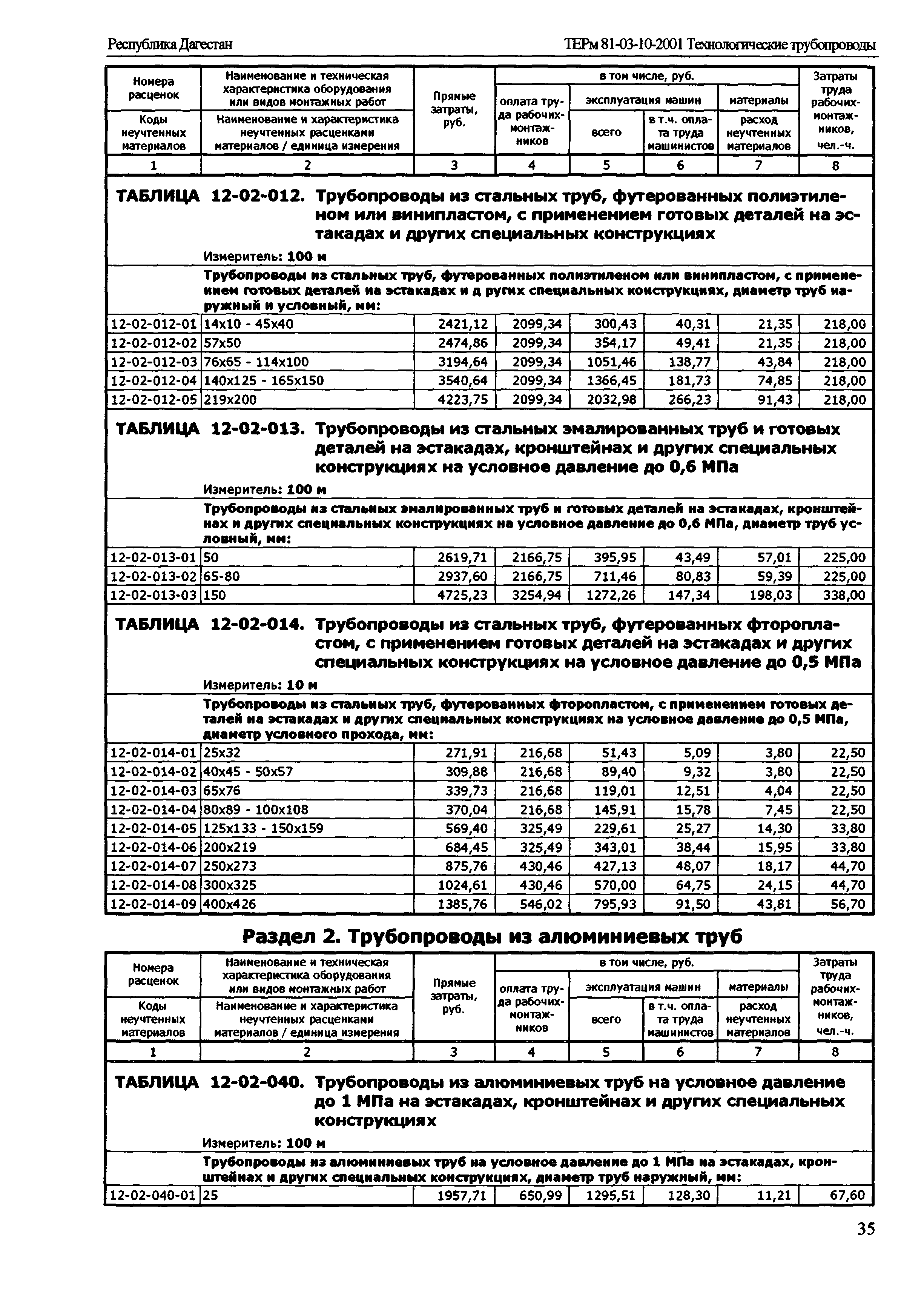 ТЕРм Республика Дагестан 2001-12