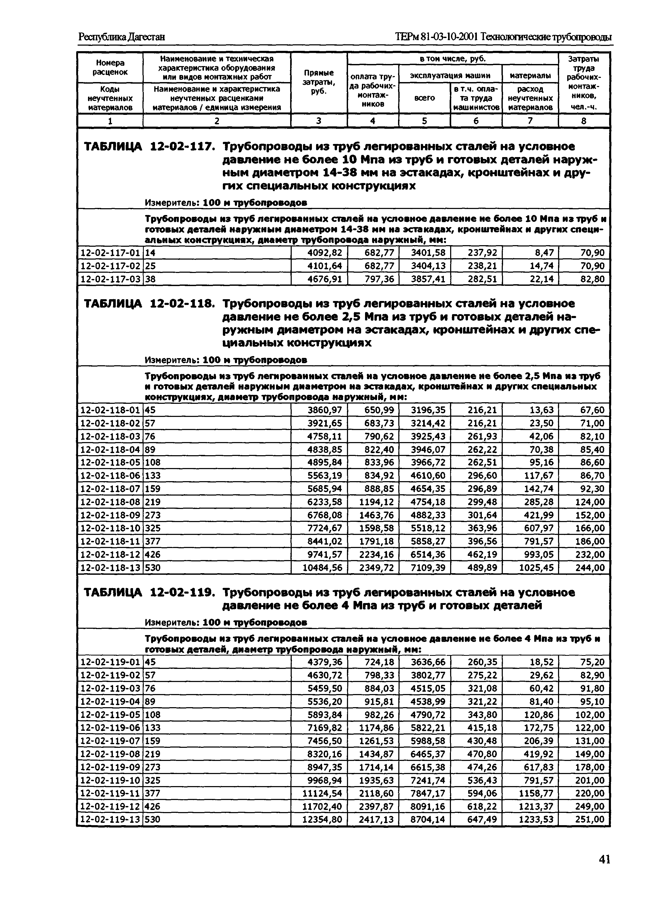 ТЕРм Республика Дагестан 2001-12