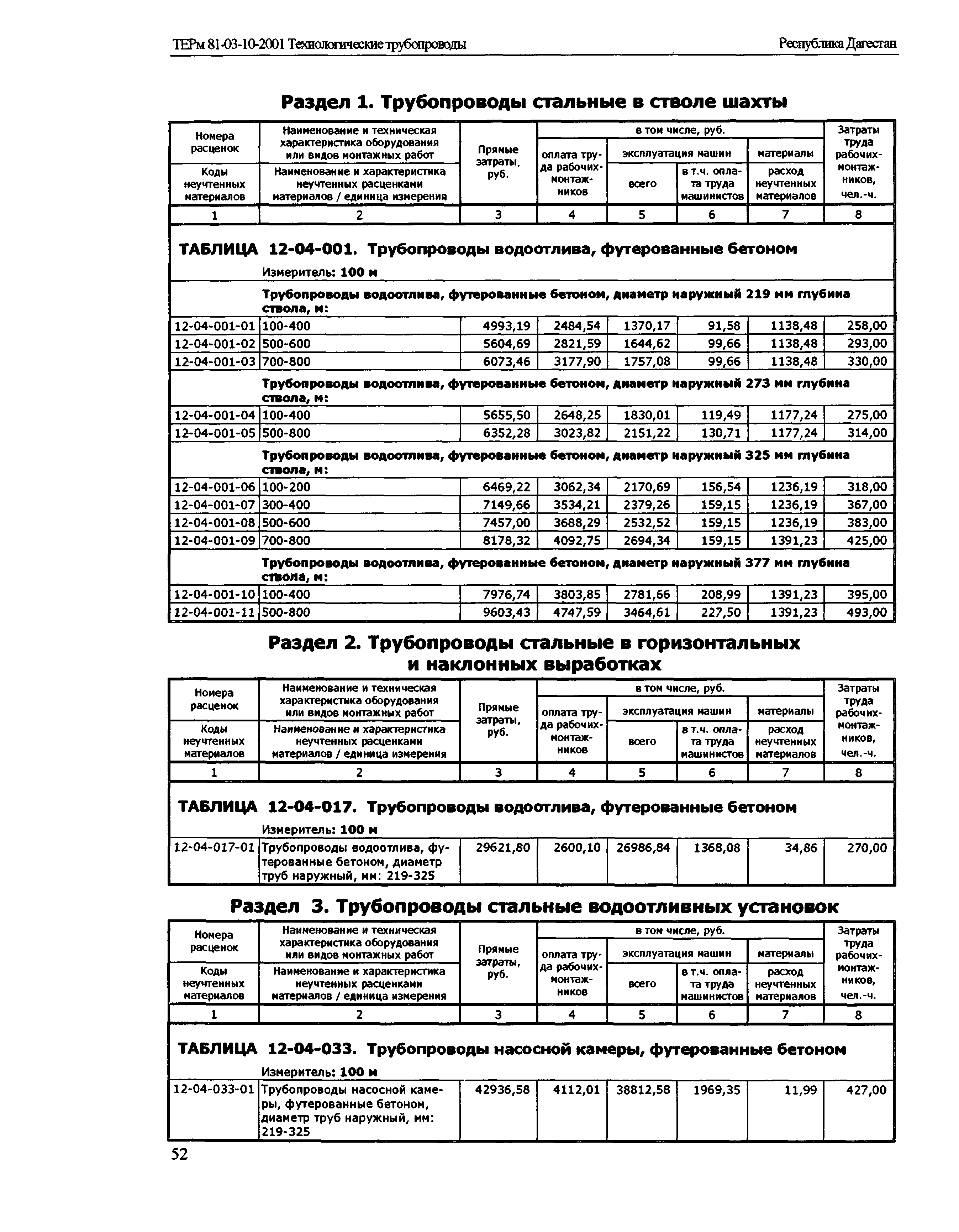 ТЕРм Республика Дагестан 2001-12