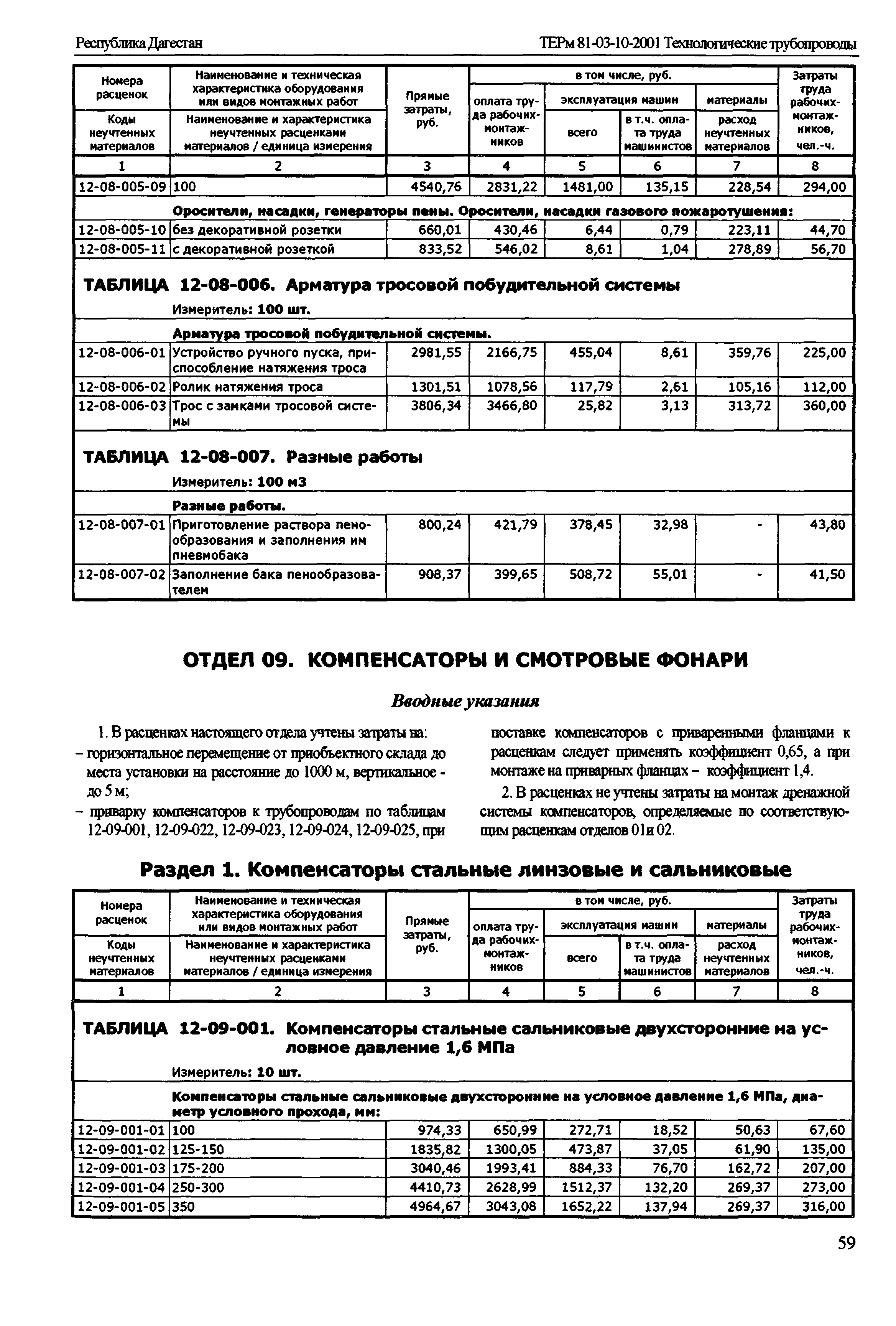 ТЕРм Республика Дагестан 2001-12