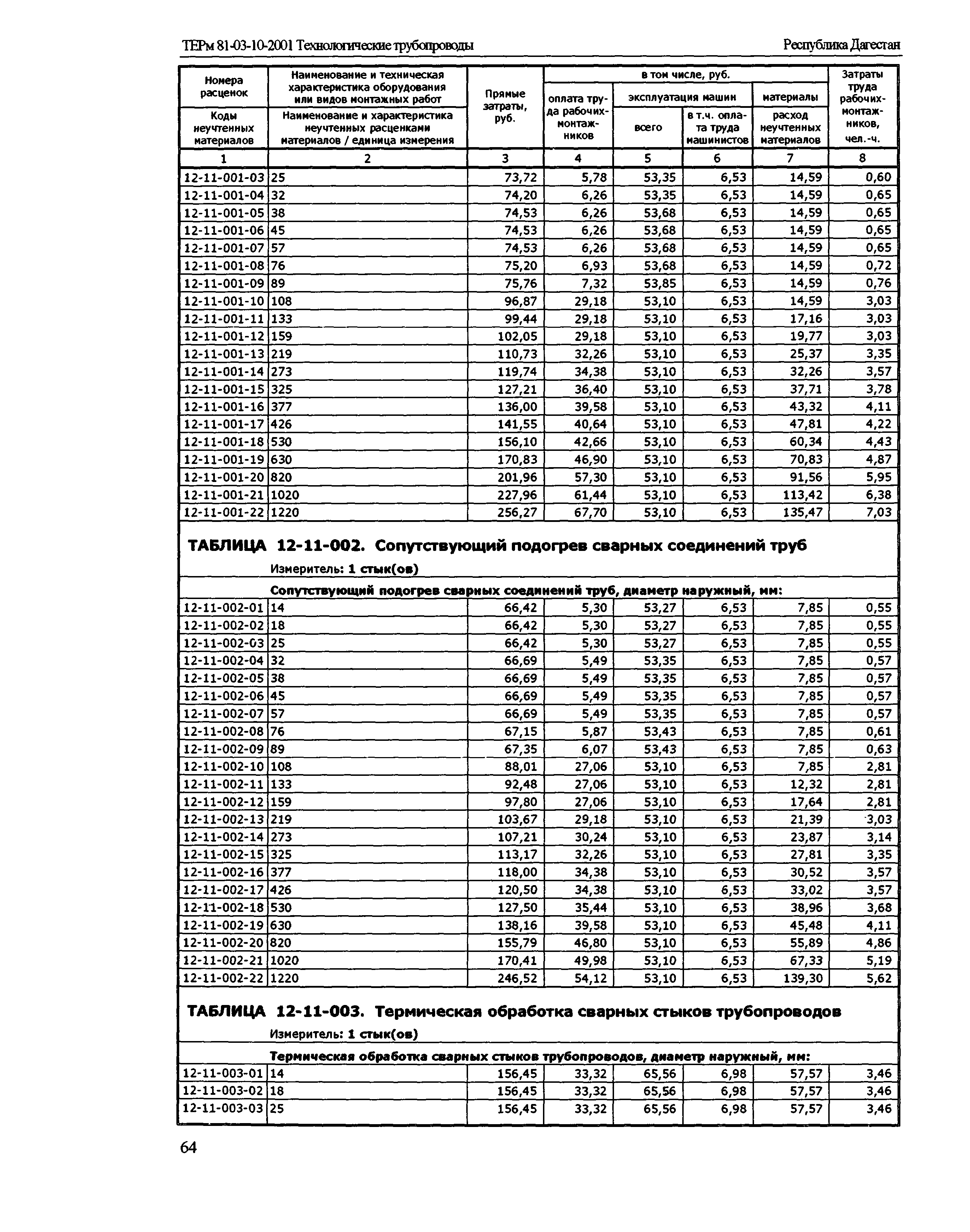 ТЕРм Республика Дагестан 2001-12