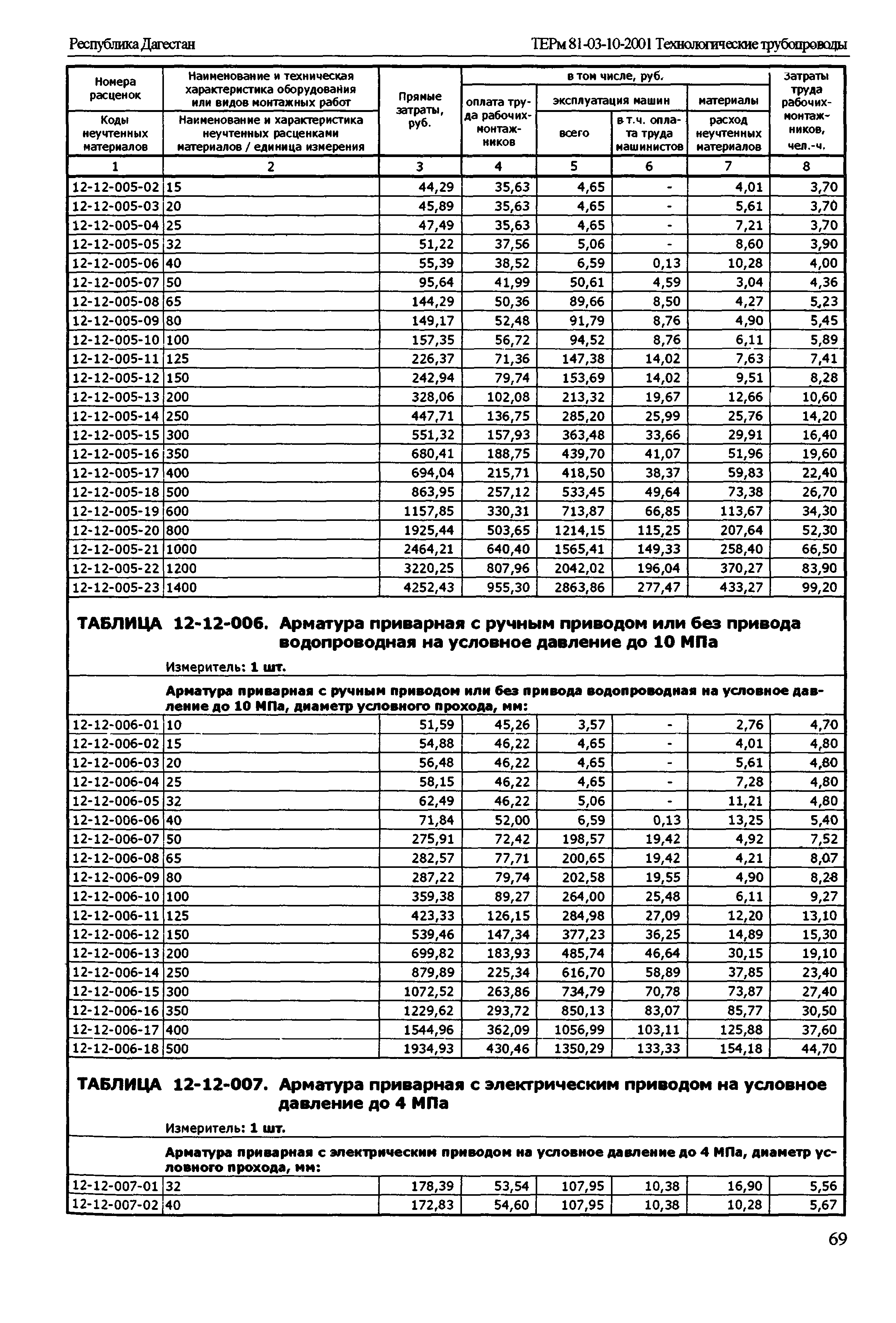 ТЕРм Республика Дагестан 2001-12