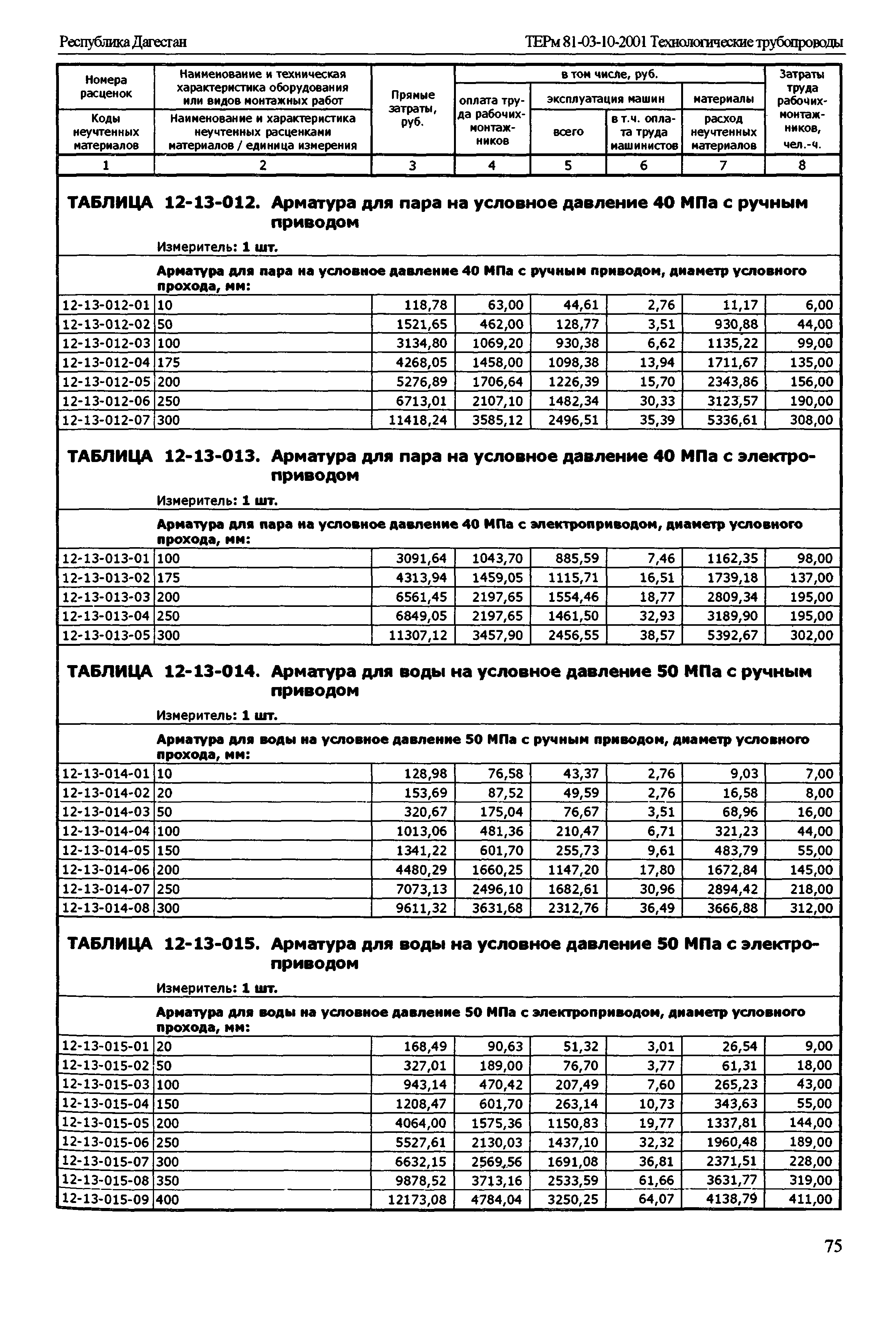 ТЕРм Республика Дагестан 2001-12